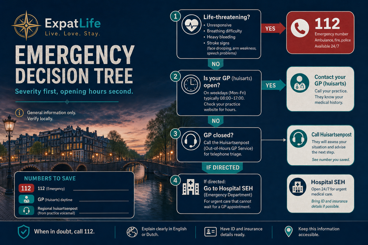 Premium emergency decision flow — life-threatening situations to 112, daytime GP for urgent non-emergency care when the practice is open, huisartsenpost when the practice is closed, and SEH when triage or ambulance directs you there.