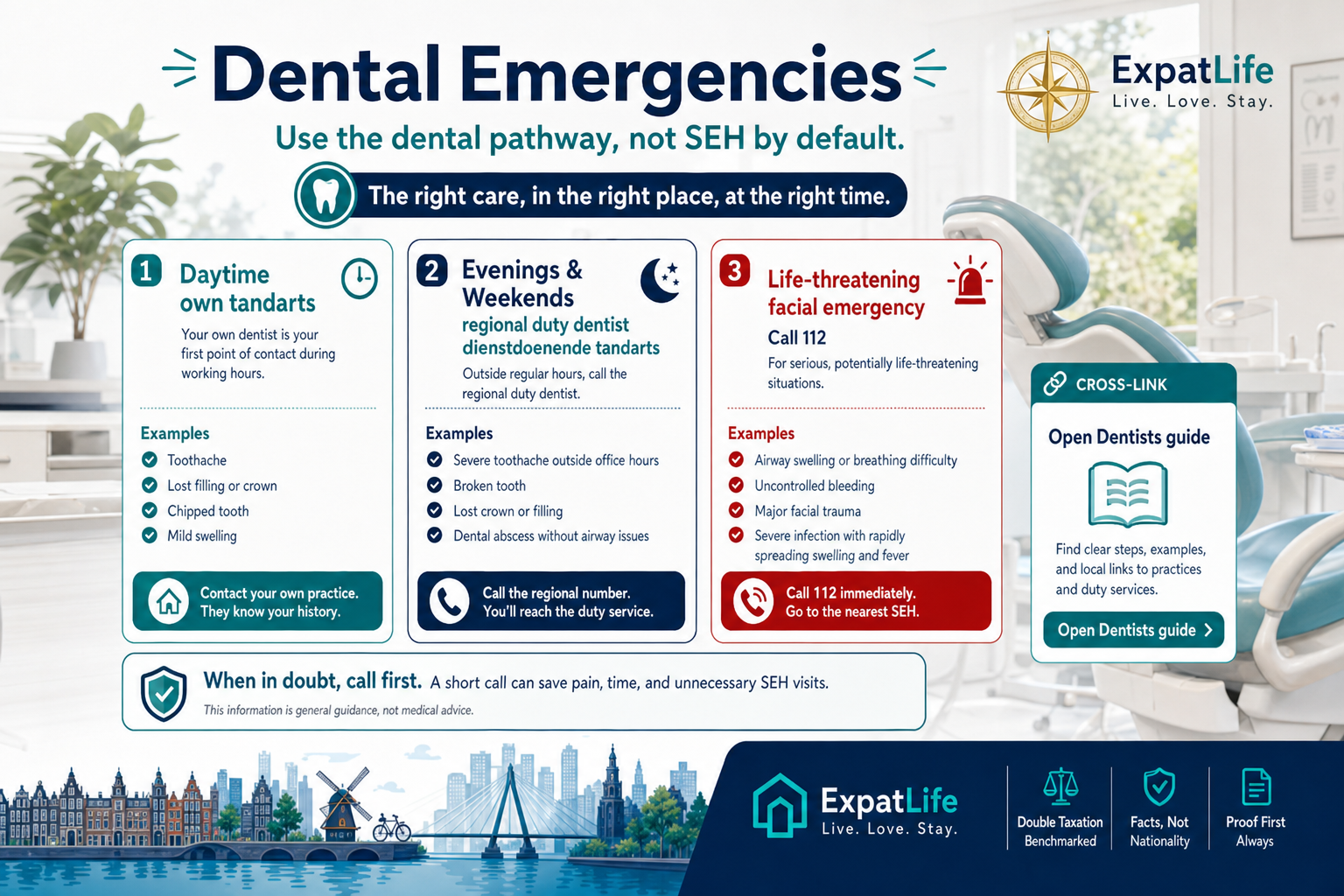 Premium dental emergency flow — daytime tandarts, regional out-of-hours dental service, and 112 or hospital A&E for airway-threatening swelling, uncontrolled bleeding or major facial trauma — with a cross-link to the Dentists guide.