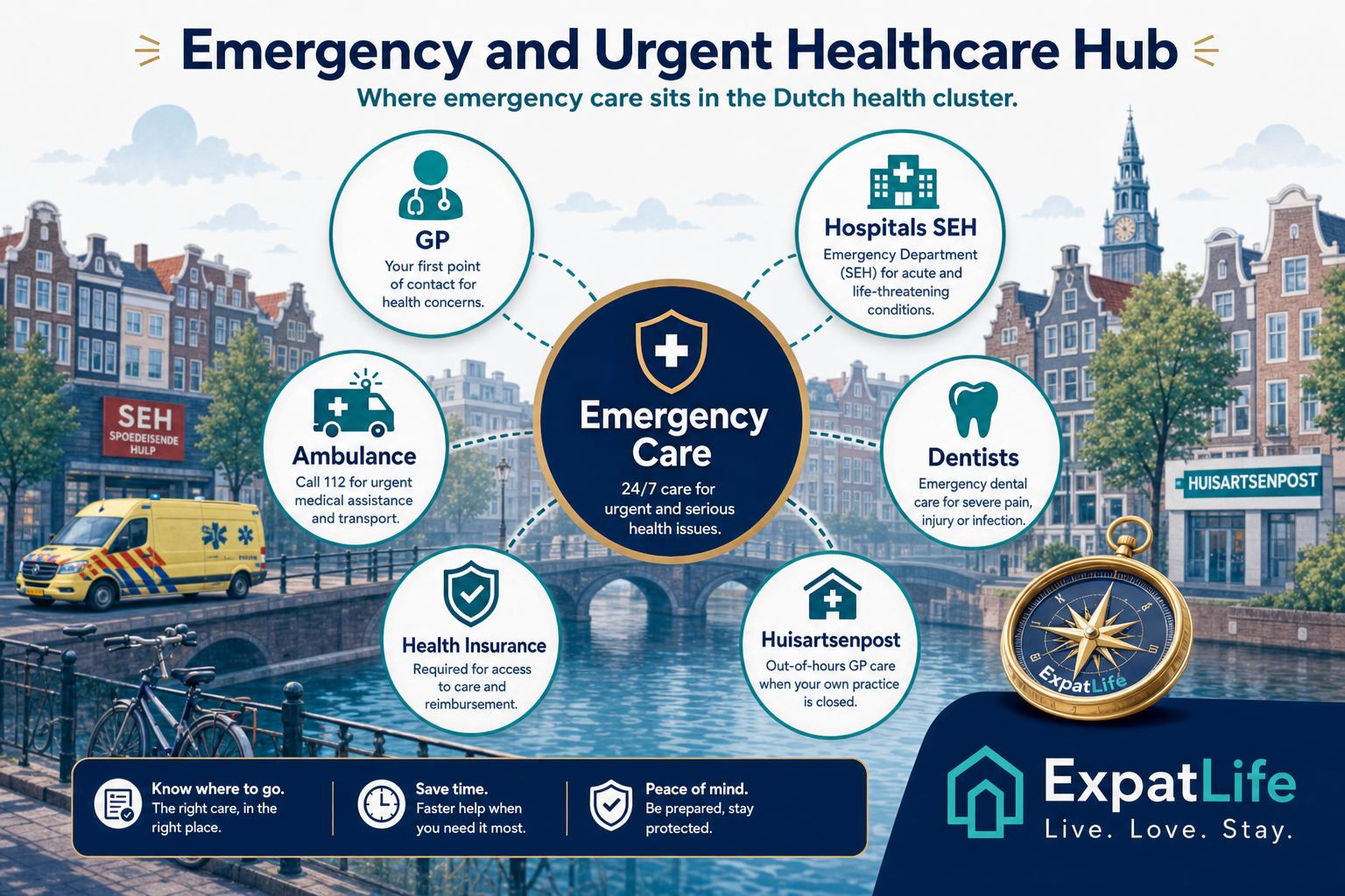 Premium healthcare cluster ecosystem diagram with Emergency Healthcare at the centre, connected to GP, insurance, dentists, children's healthcare, healthcare basics and emergencies and safety.