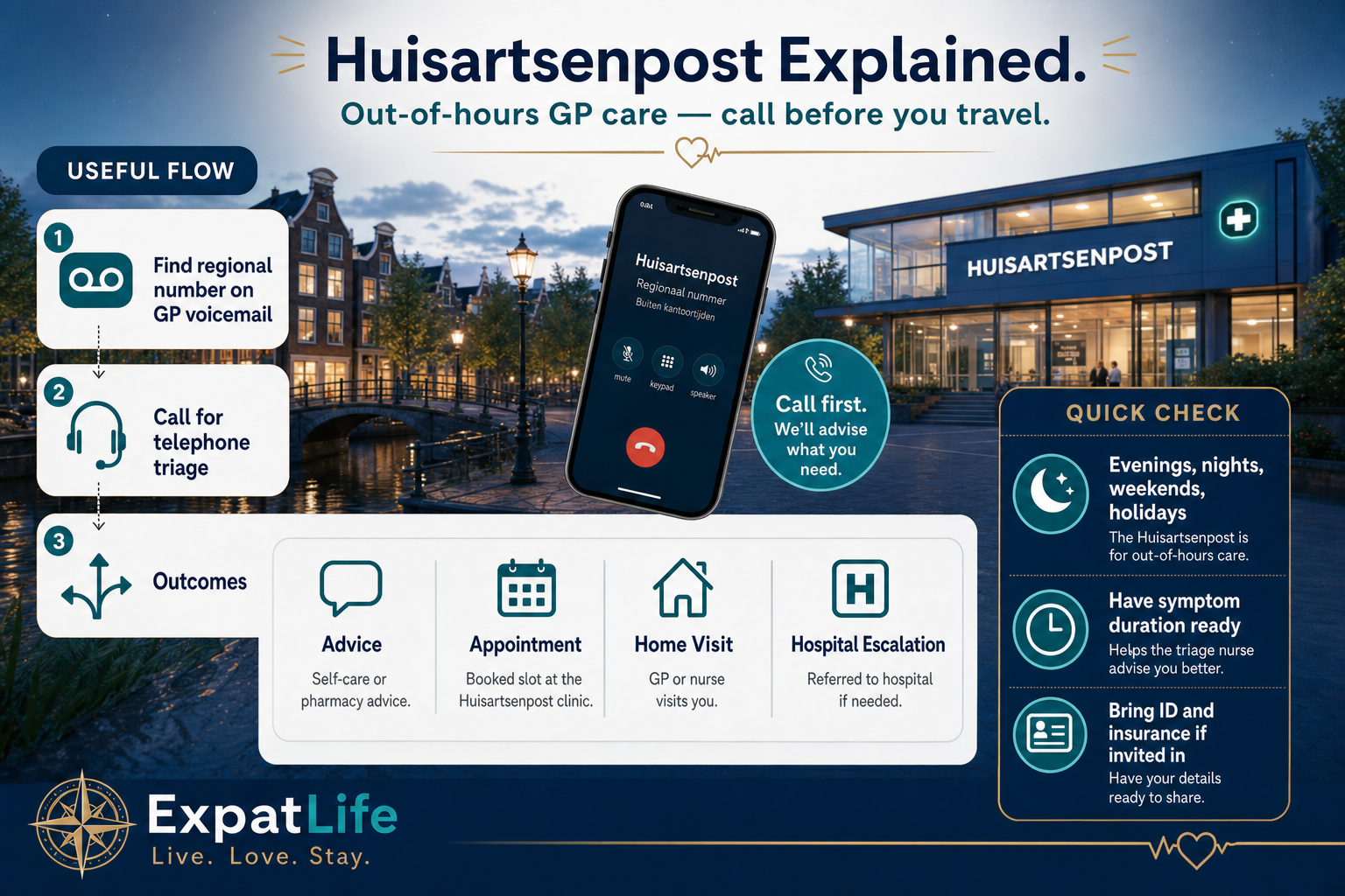 Premium huisartsenpost board — evenings, nights, weekends and public holidays, call-first telephone triage, advice or appointment outcomes, home visits when needed, and escalation to hospital when indicated.