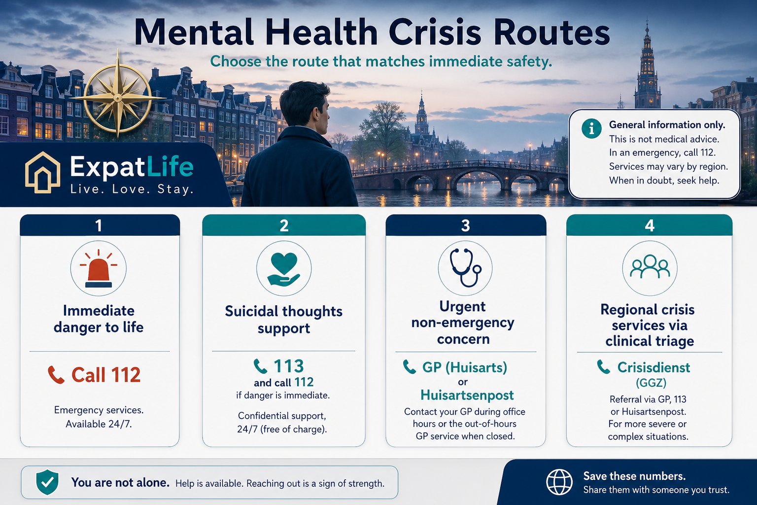 Premium mental health crisis orientation board — 112 for immediate danger, 113 for suicidal thoughts support, GP or huisartsenpost for urgent non-life-threatening concerns, and regional crisis services when indicated.