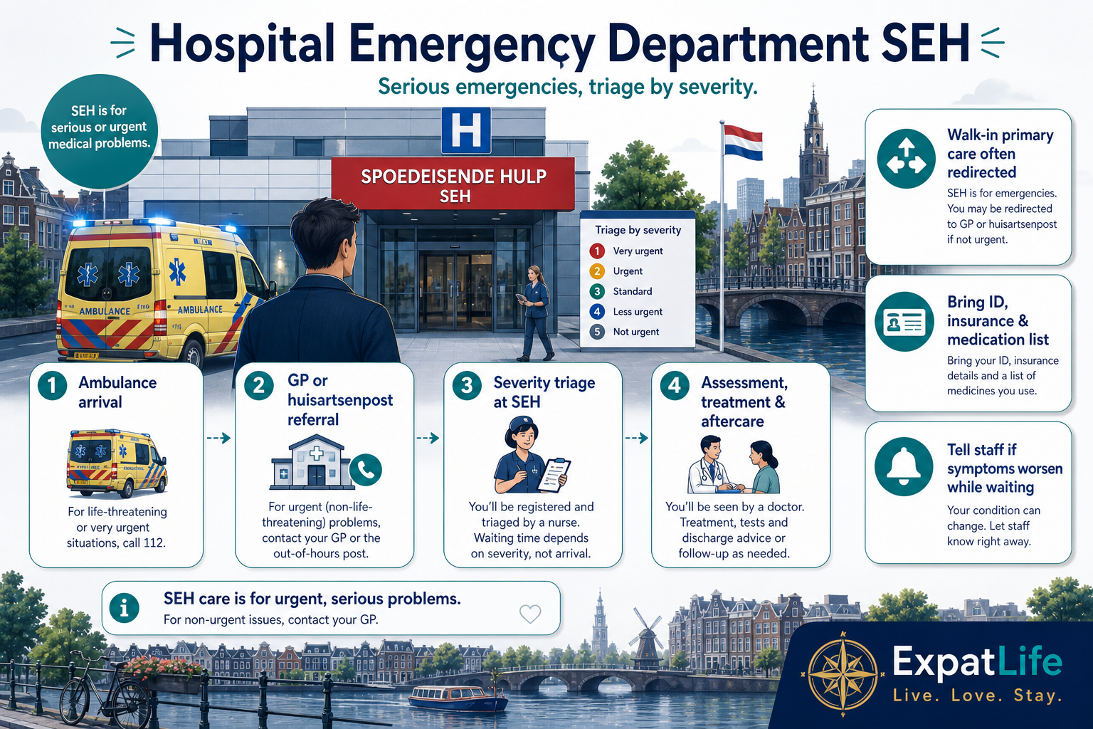 Premium SEH pathway diagram — ambulance arrival, GP or huisartsenpost referral, triage by severity, assessment and specialist treatment, with a note that walk-in primary care is usually redirected.