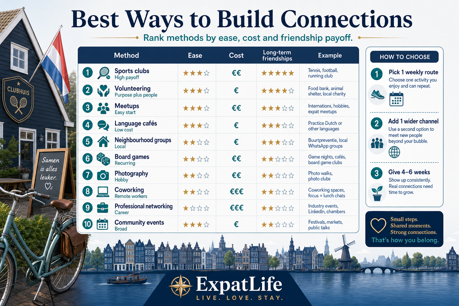 Premium ranked connection table — sports clubs, volunteering, Meetups, language cafés, neighbourhood groups, board games, photography, coworking, networking and community events scored by ease and friendship payoff.