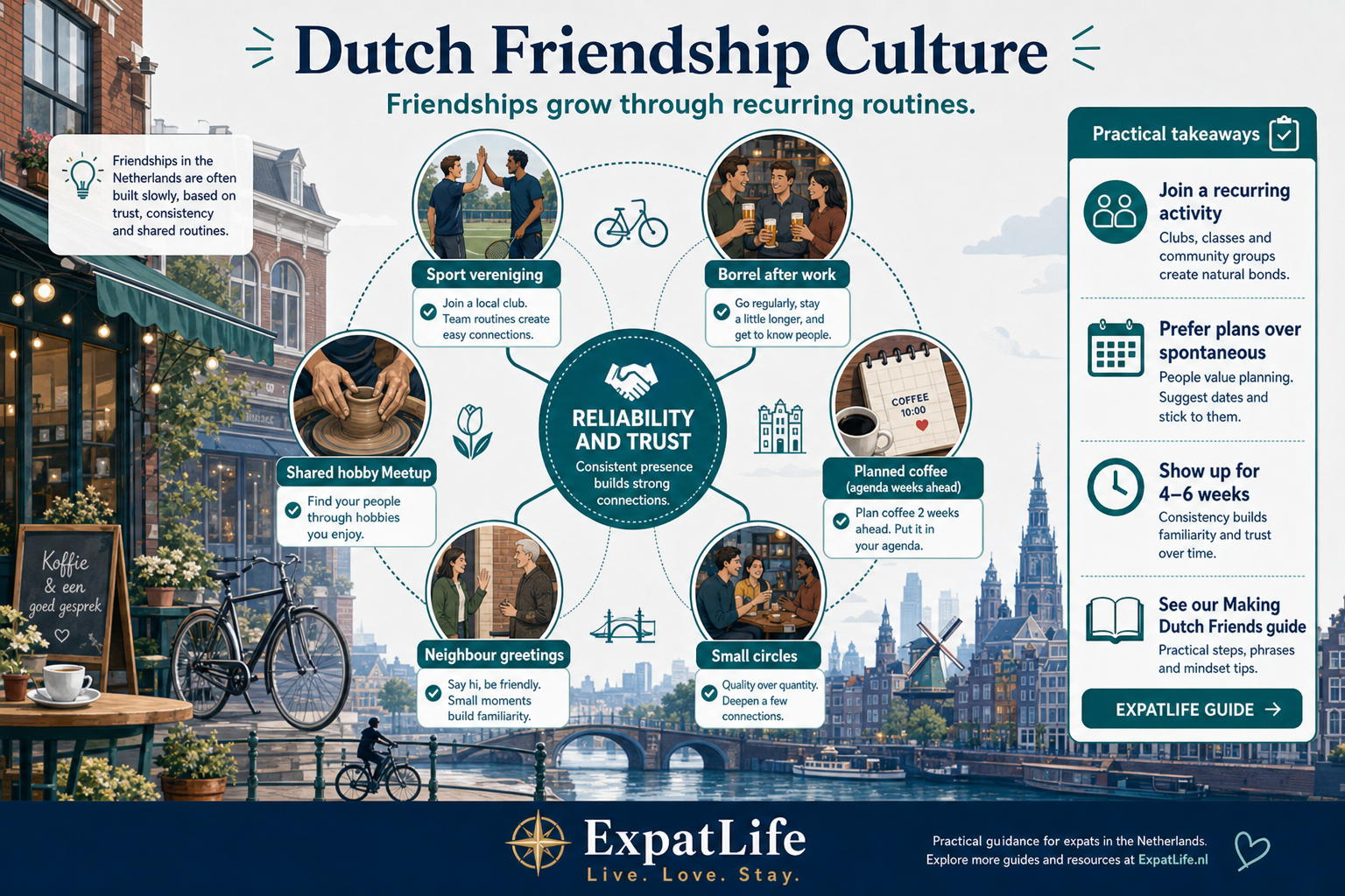 Premium culture map — activity-first friendships, planned calendars, borrels, small circles and reliability at the centre, with a link path to Making Dutch Friends.