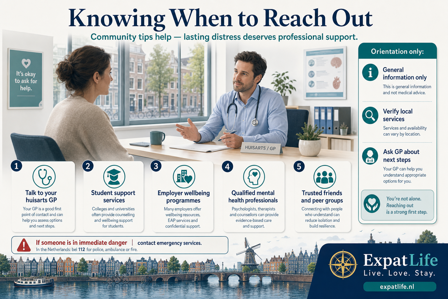 Premium support routes board — GP conversation, municipal wellbeing pages, peer groups, trusted friends and emergency contacts framed calmly with 113.nl and emergency services noted carefully.