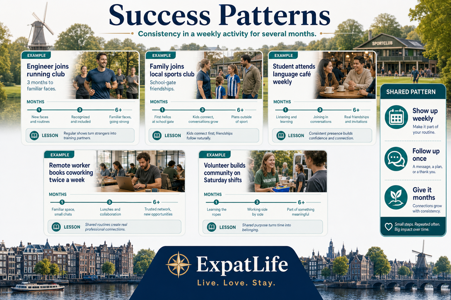 Premium five-story pattern cards — sport club, volunteering, taal café, coworking and neighbourhood routes with months-to-belonging timelines.