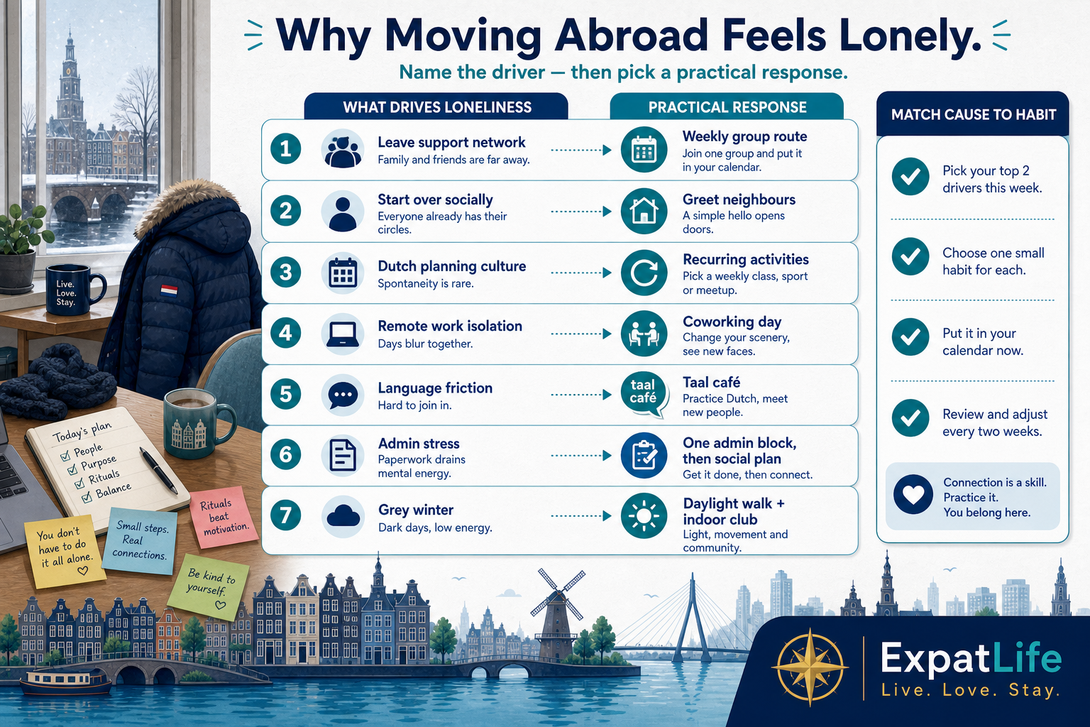 Premium cause board — leaving networks, starting over, Dutch social customs, remote work isolation, language gaps, admin stress and winter weather with hopeful reframes.