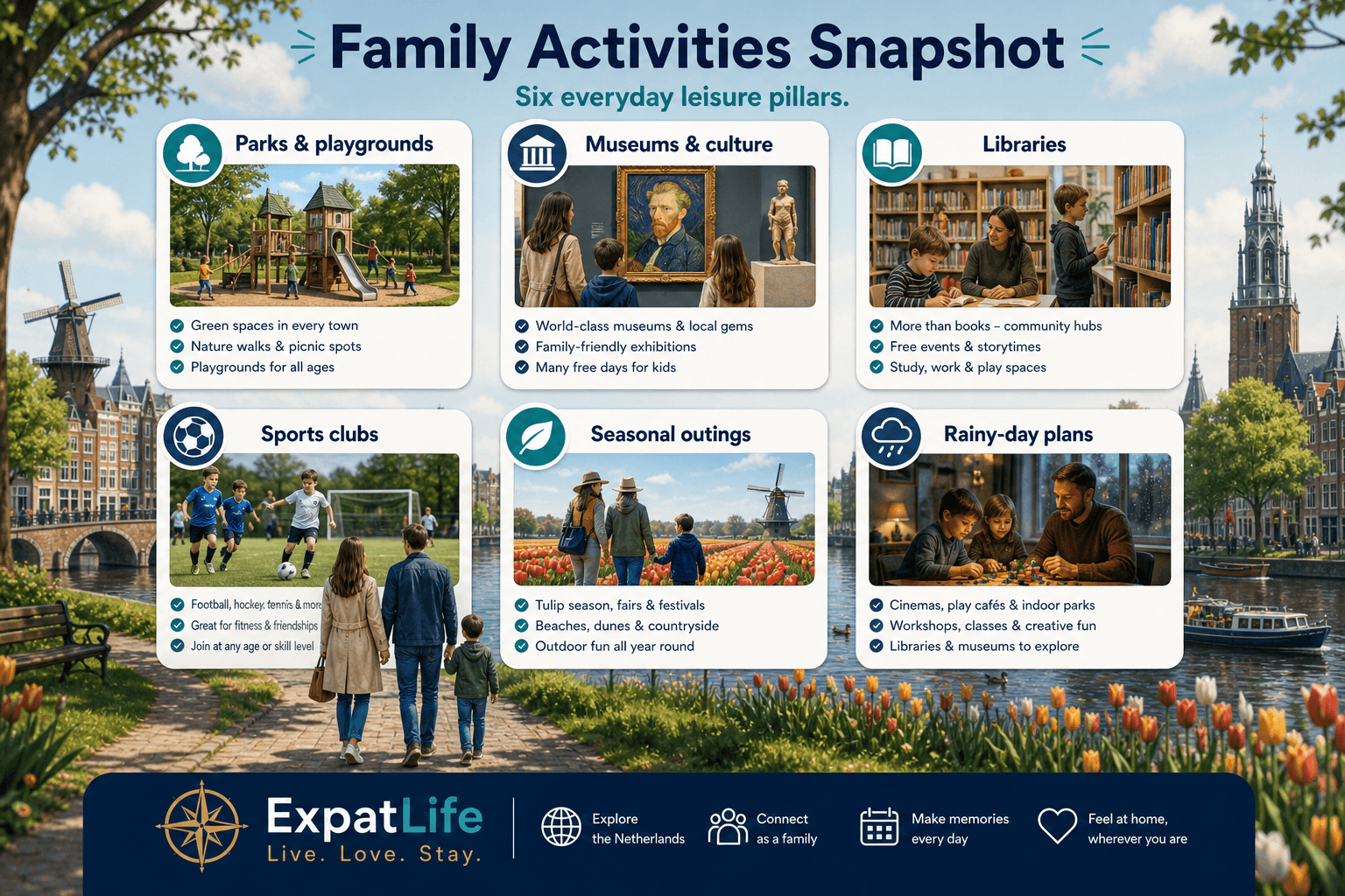 Premium six-card snapshot of Dutch family activities — parks and playgrounds, museums with kids programmes, libraries with story hours, sports clubs from age five, seasonal festivals and markets, rainy-day indoor options — Dutch skyline water band and ExpatLife brand footer with compass and Live. Love. Stay.