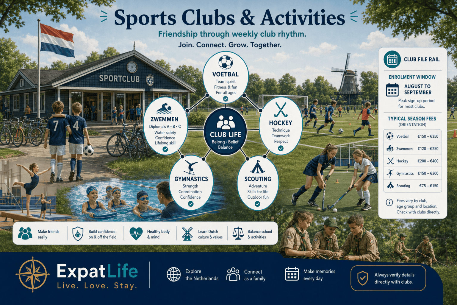 Premium sports club map — voetbal, swimming diplomas A/B/C, hockey, gymnastics, scouting — August–September enrolment season and typical season-fee bands on a Club file rail — Dutch clubhouse field scene, ExpatLife brand footer with compass and Live. Love. Stay.