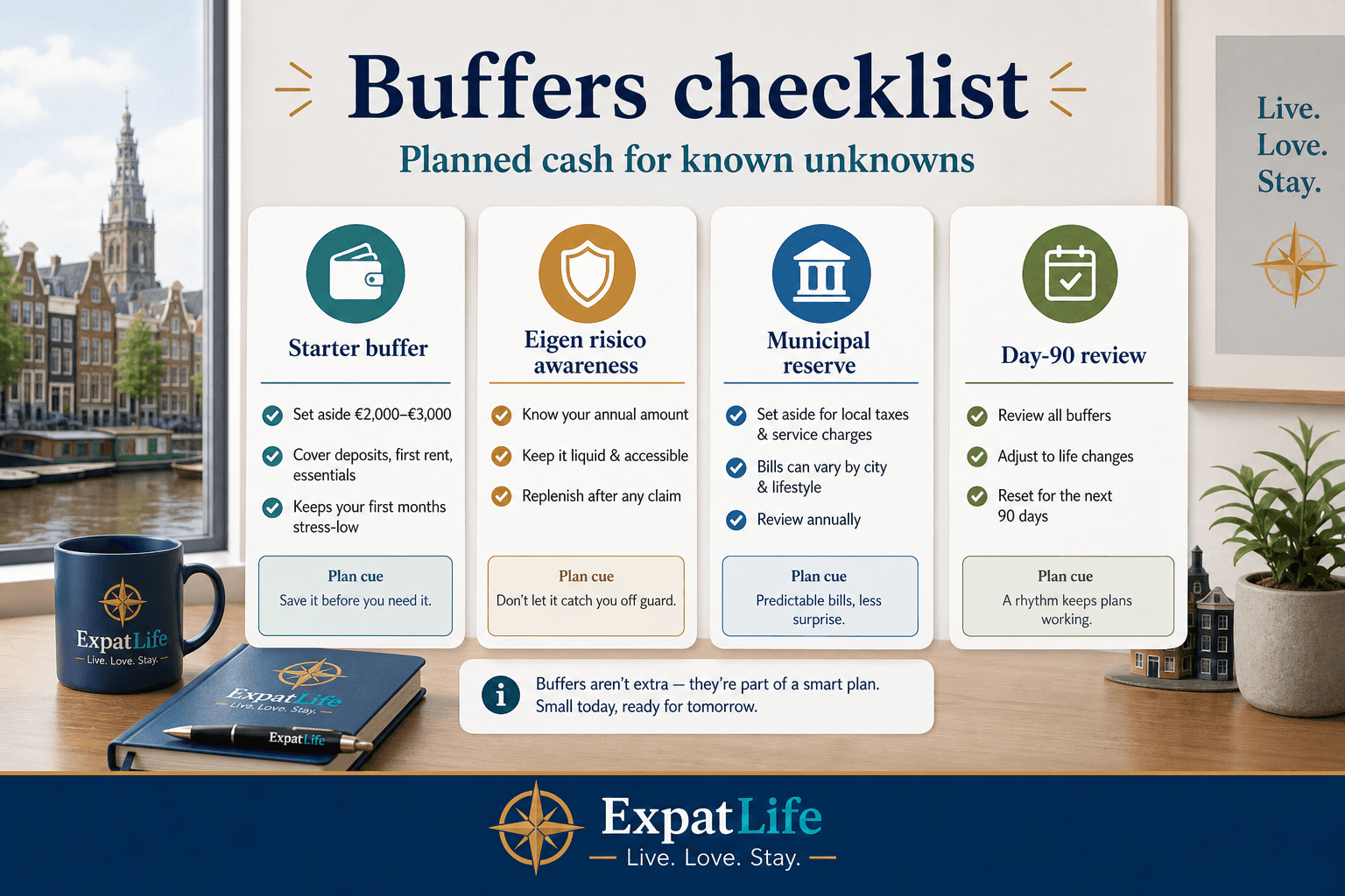 Premium buffers board — starter cash, eigen risico awareness, municipal letter reserve, move-in leftover — calm Dutch apartment desk and ExpatLife brand area.