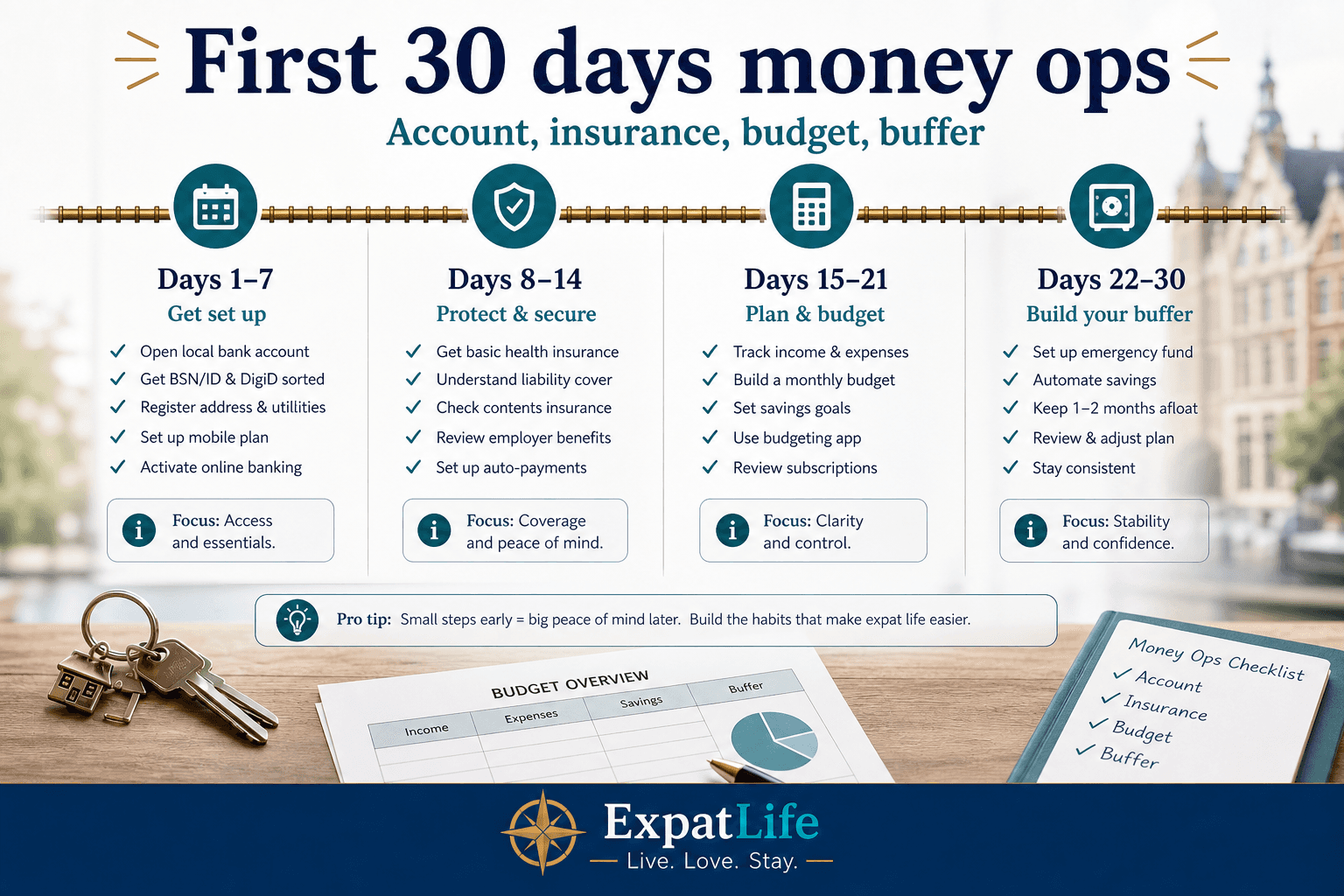 Premium 30-day timeline board — days 1–7 account and cash, days 8–14 insurance, days 15–21 budget, days 22–30 buffers and letters — teal stations and ExpatLife brand footer with compass and Live. Love. Stay.