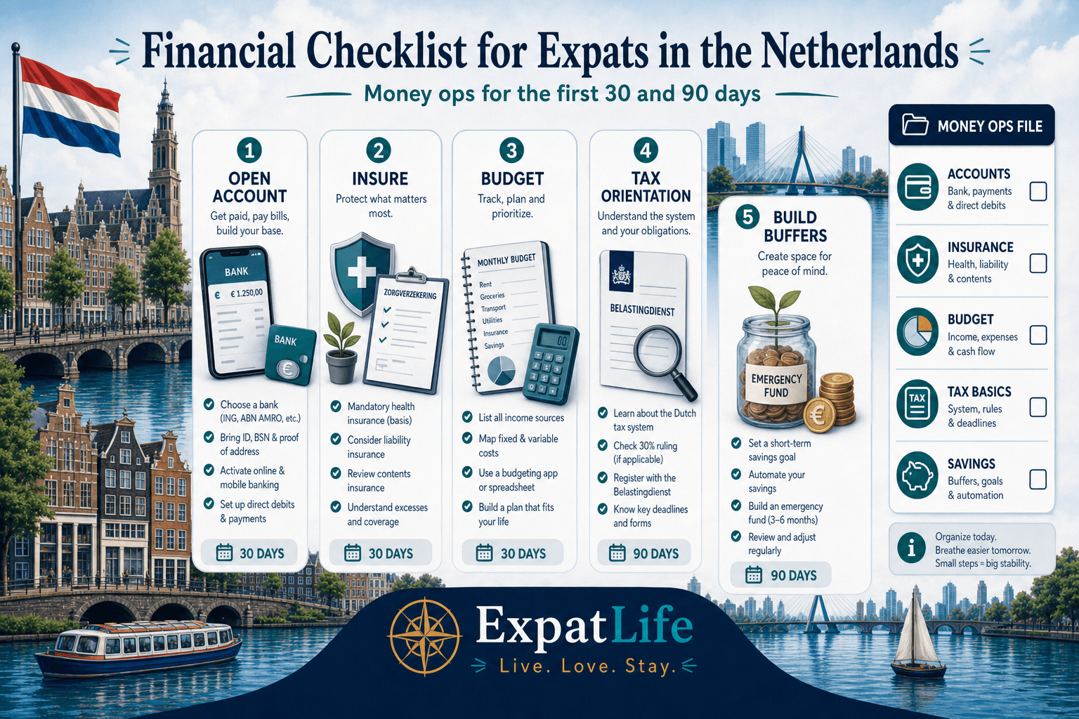 Premium orientation board titled Financial Checklist for Expats in the Netherlands — five money ops: open account, insure, budget, tax orientation, build buffers — right-side Money ops file rail lists IBAN ready, policy active, month plan, tax bookmarks, buffer line — Dutch canal skyline and ExpatLife brand footer with compass and Live. Love. Stay.