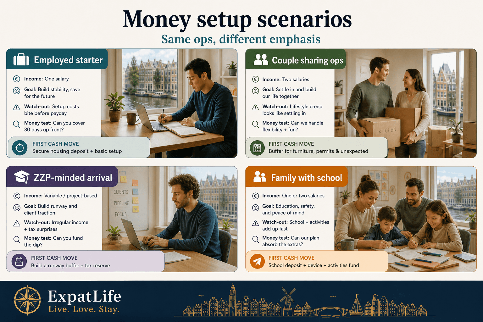 Premium four-scenario board for money setup — employed starter, couple sharing ops, ZZP-minded arrival, family with school — each with a first checklist move.