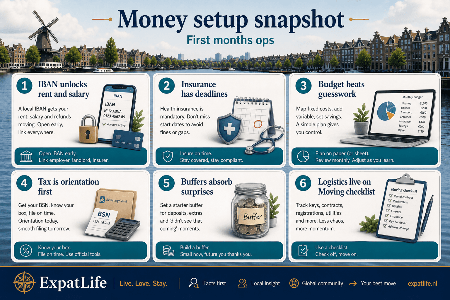 Premium six-card snapshot of Dutch expat money setup — IBAN unlocks rent and salary, insurance has deadlines, budget beats guesswork, tax is orientation first, buffers absorb surprises, logistics live on Moving checklist — ExpatLife brand footer with compass and Live. Love. Stay.
