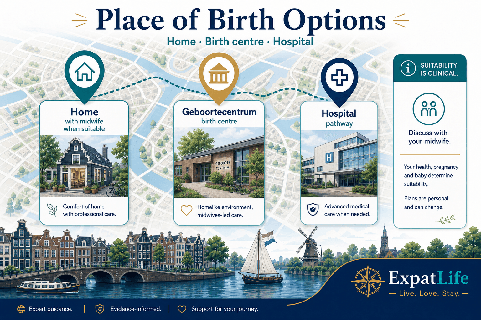 Premium three-place birth map — home birth with midwife when suitable, geboortecentrum birth centre, and hospital birth — calm place cards with a note that suitability is clinical, not preference alone.