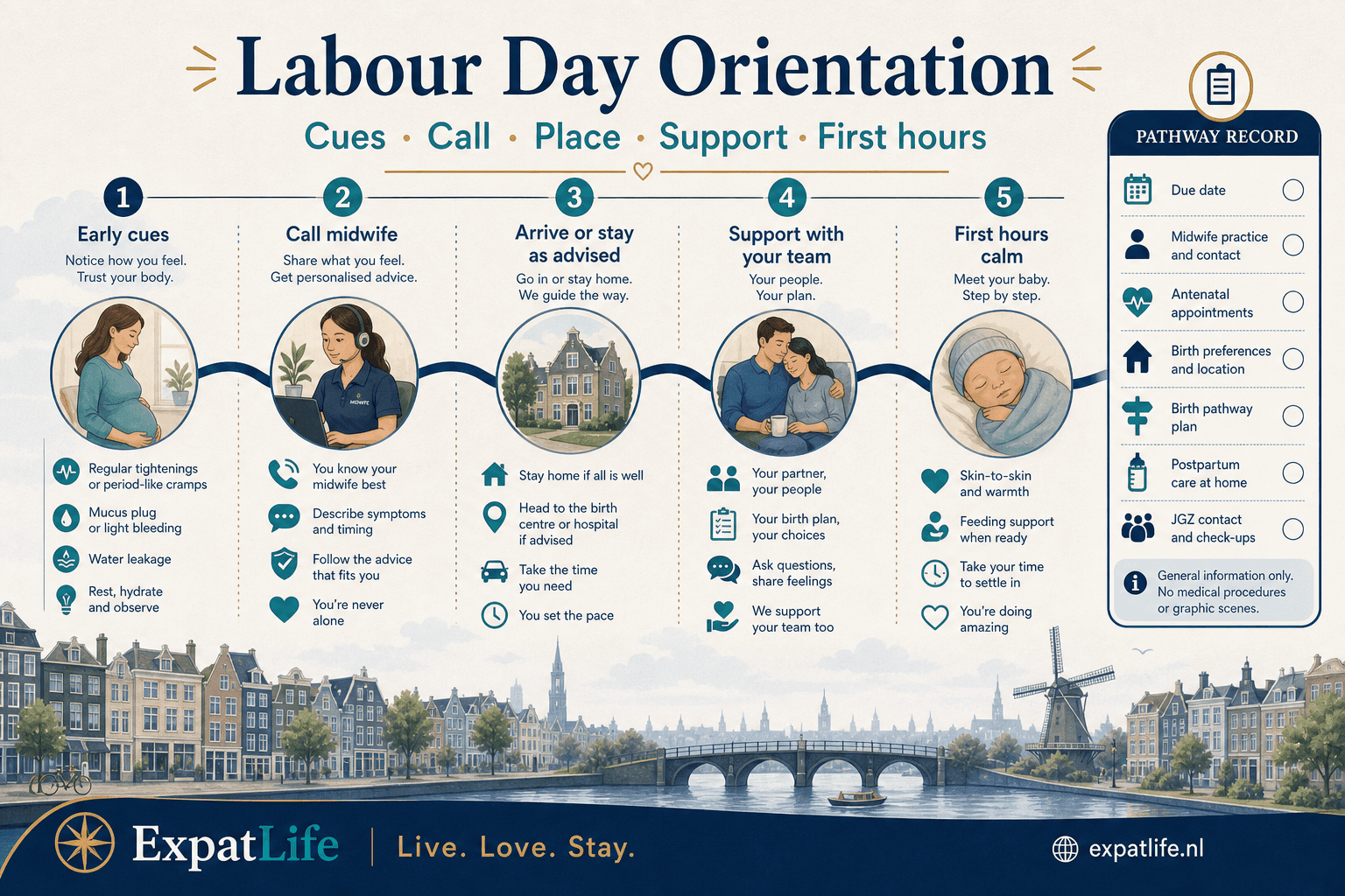 Premium labour-day flow — early labour at home cues, call midwife, arrive or stay as advised, active labour support, and birth with your team — timeline with a General information only rail.