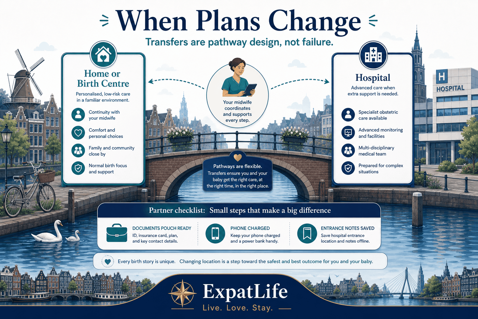 Premium transfer-awareness board — planned home or centre birth may move to hospital when indications appear, ambulance or car transfer orientation, partner keeps documents ready — calm bridge illustration.