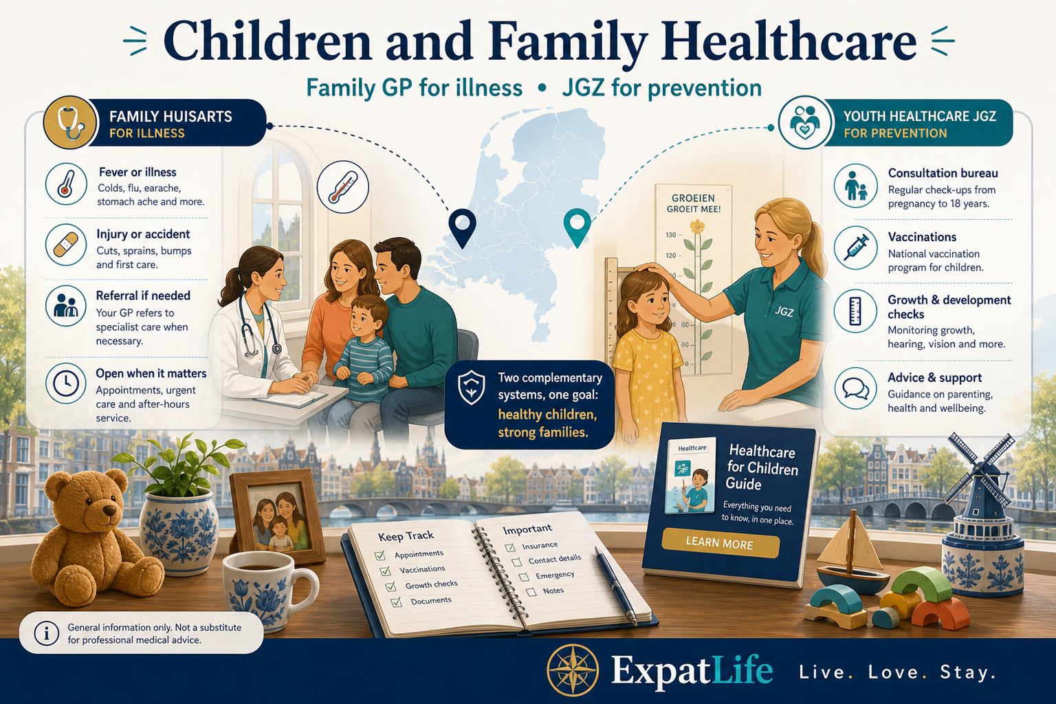 Premium family care map linking the family huisarts for illness with Youth Healthcare JGZ for prevention, plus a cross-link card to the Healthcare for Children guide for vaccinations, consultatiebureau and paediatric pathways.