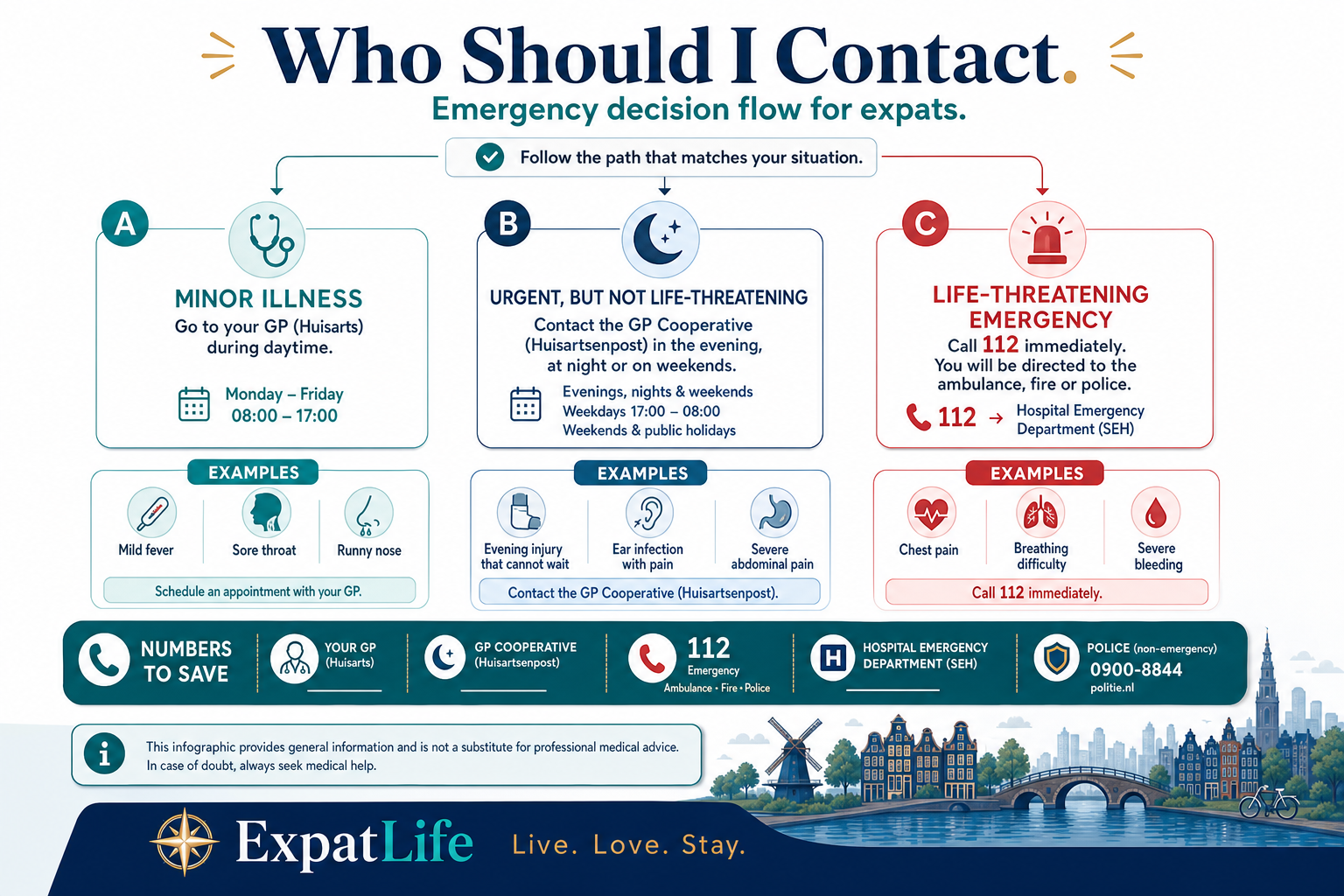 Premium emergency decision flow — life-threatening situations to 112, urgent but not life-threatening to the huisartsenpost, routine concerns to the next GP appointment, with a phone card of numbers to save and information to have ready.