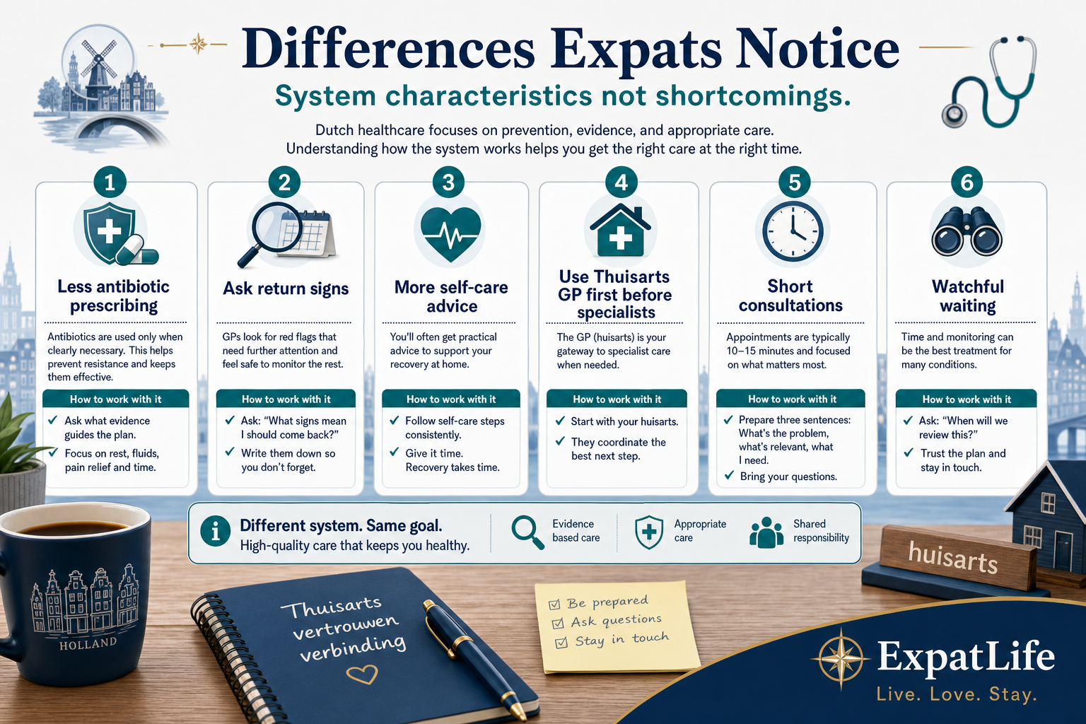 Premium expat orientation board presenting Dutch GP system characteristics — gatekeeper referrals, short triaged consults, assessment-first prescribing, catchment registration, and call-first out-of-hours care — framed as system design, not shortcomings.