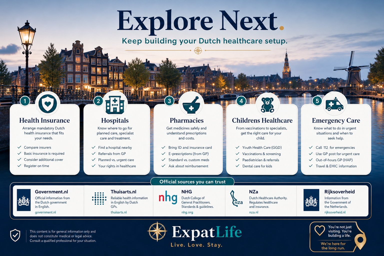 Premium explore-next pathway from the GP guide to health insurance, healthcare basics, children's healthcare and emergencies, with official source cards for Government.nl, Thuisarts.nl, NHG, NZa and Rijksoverheid.