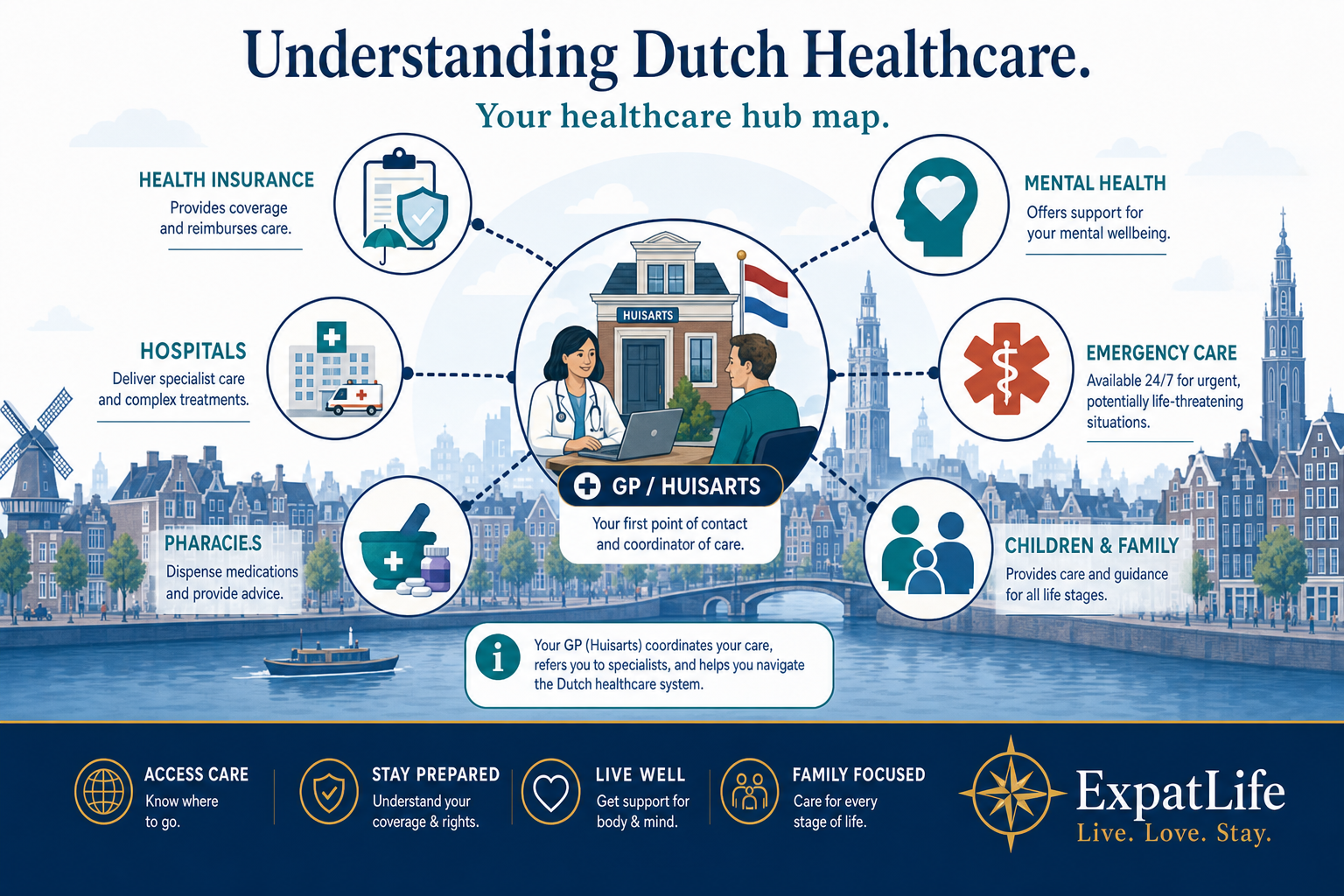 Premium healthcare cluster ecosystem diagram with the GP guide at the centre, connected to insurance, healthcare basics, children, emergencies, pharmacies and mental health topics — some marked coming soon.