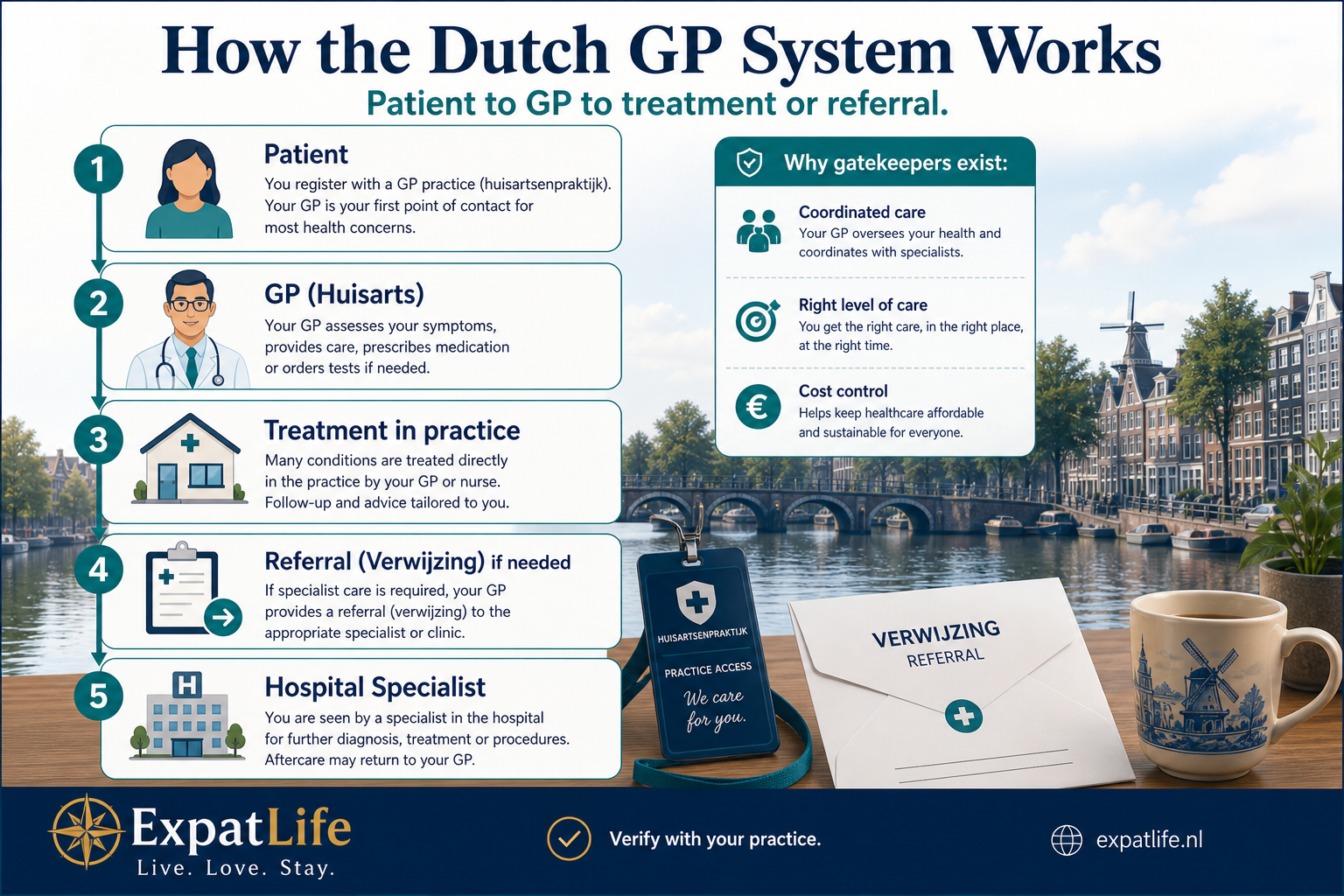 Premium patient pathway diagram from patient to GP to treatment to referral to hospital — the huisarts as gatekeeper, practice assistant triage, treatment in the practice when possible, and the referral letter unlocking specialist and hospital care.