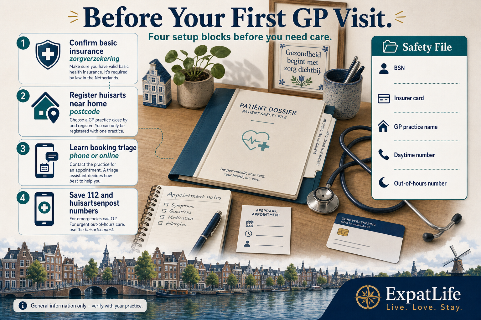 Premium orientation board titled Before Your First GP Visit — four building blocks for primary care in the Netherlands: confirm basic insurance, register a huisarts near home, learn the appointment triage route, and save emergency numbers for 112 and the huisartsenpost — with a Safety file rail listing BSN, insurer card and GP practice details.