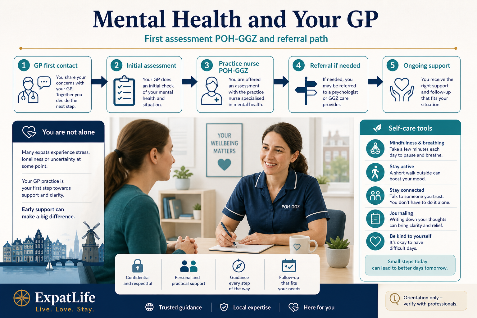 Premium mental health orientation pathway — GP as first contact, practice-based POH-GGZ support, referral routes into GGZ when needed, and a note that this section is orientation only, not diagnosis or treatment advice.