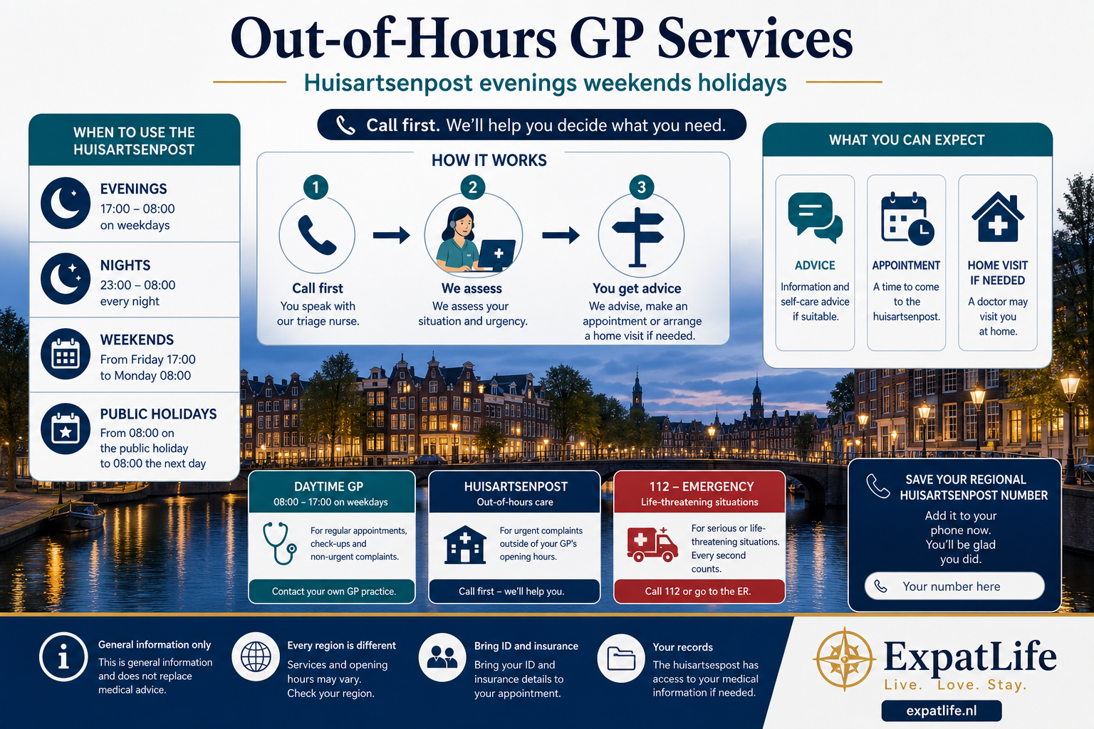 Premium huisartsenpost board — evenings, nights, weekends and public holidays, call-first triage, appointment or advice outcomes, and a contrast card showing daytime GP versus out-of-hours GP post versus 112.
