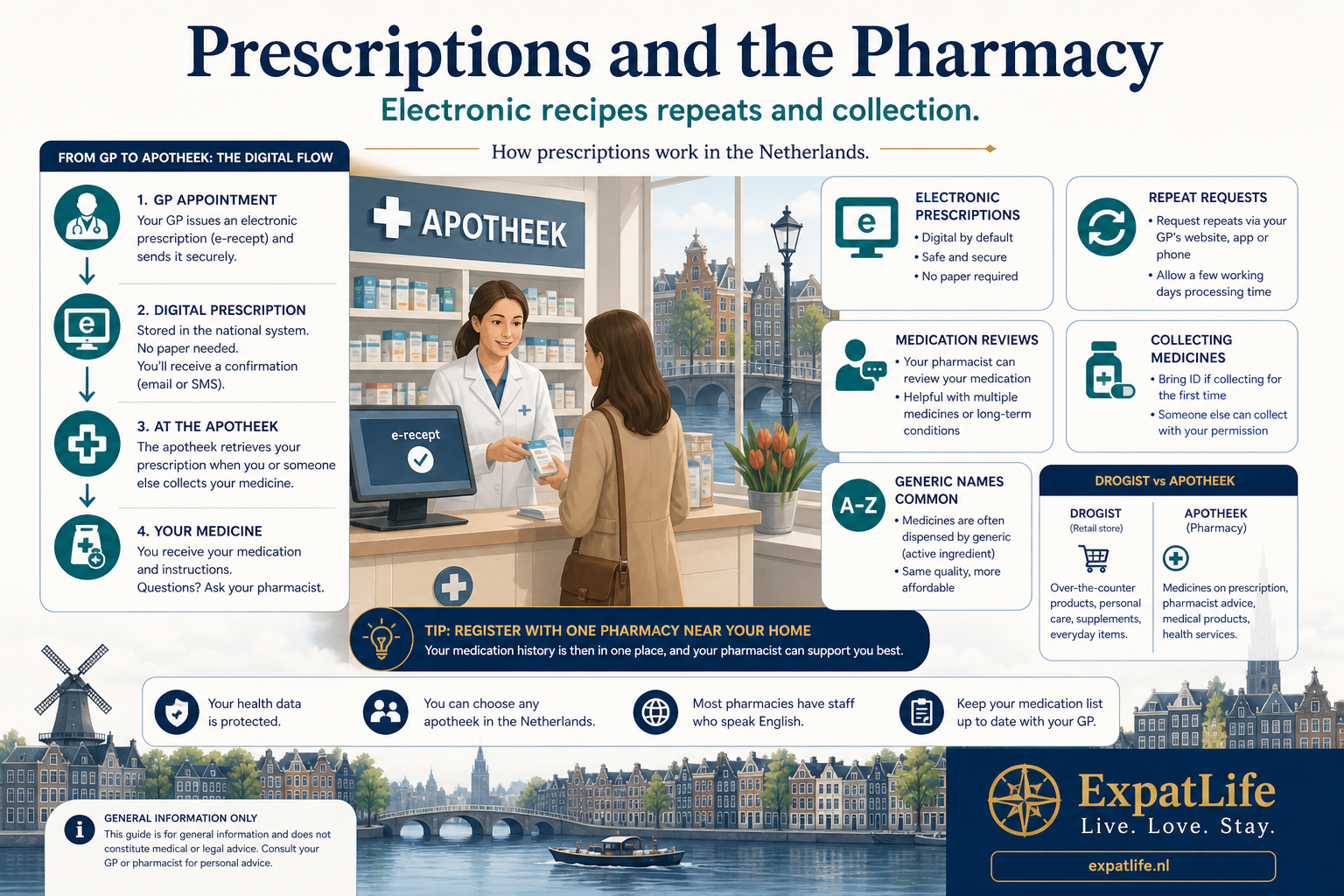 Premium pharmacy and prescription board — digital recipe to the apotheek, repeat prescription request slip, generic drug names, and the difference between drogist and apotheek with a note on conservative antibiotic prescribing culture.