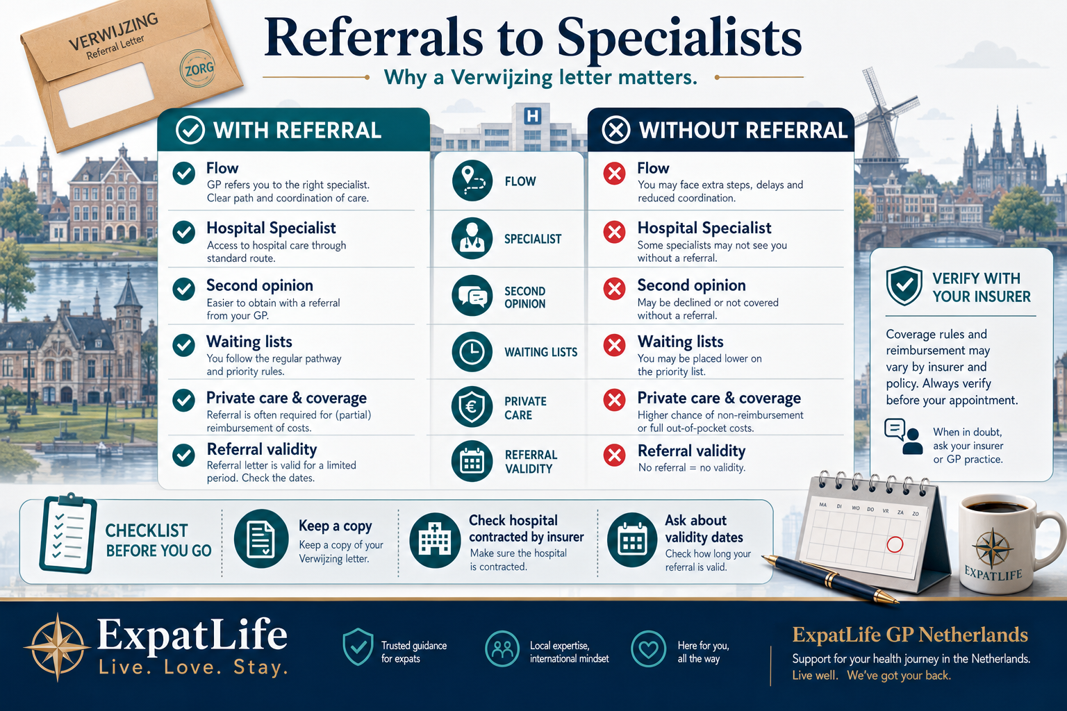 Premium referral comparison board — with a verwijzing versus without, contracted hospital notes, how the referral letter travels to the specialist, and a checklist for keeping a copy for your own records.
