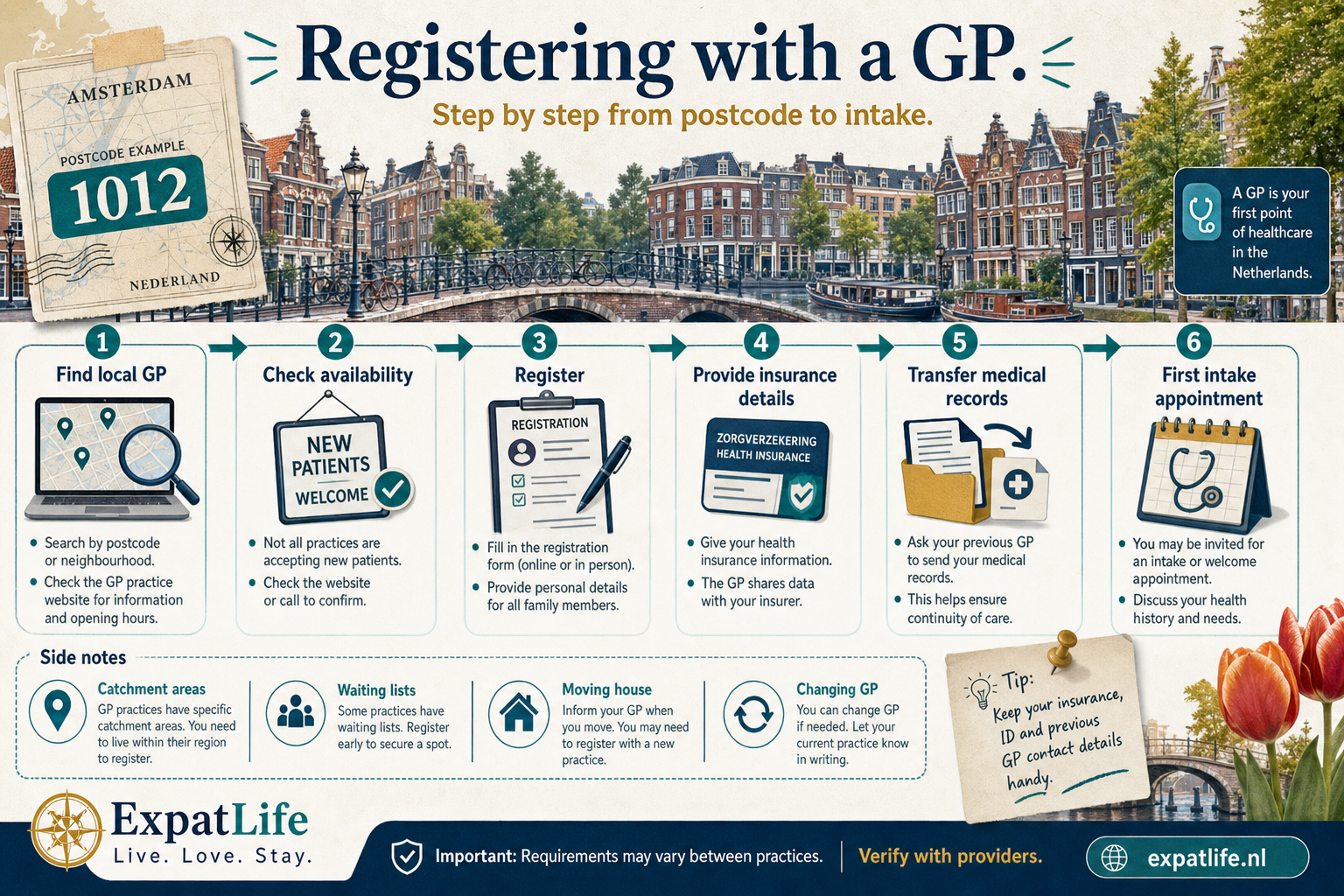 Premium registration timeline board — find practices accepting patients by postcode, check catchment and language, submit the aanmelden form with BSN and insurance, transfer medical history, book an intake, and save daytime and out-of-hours numbers.