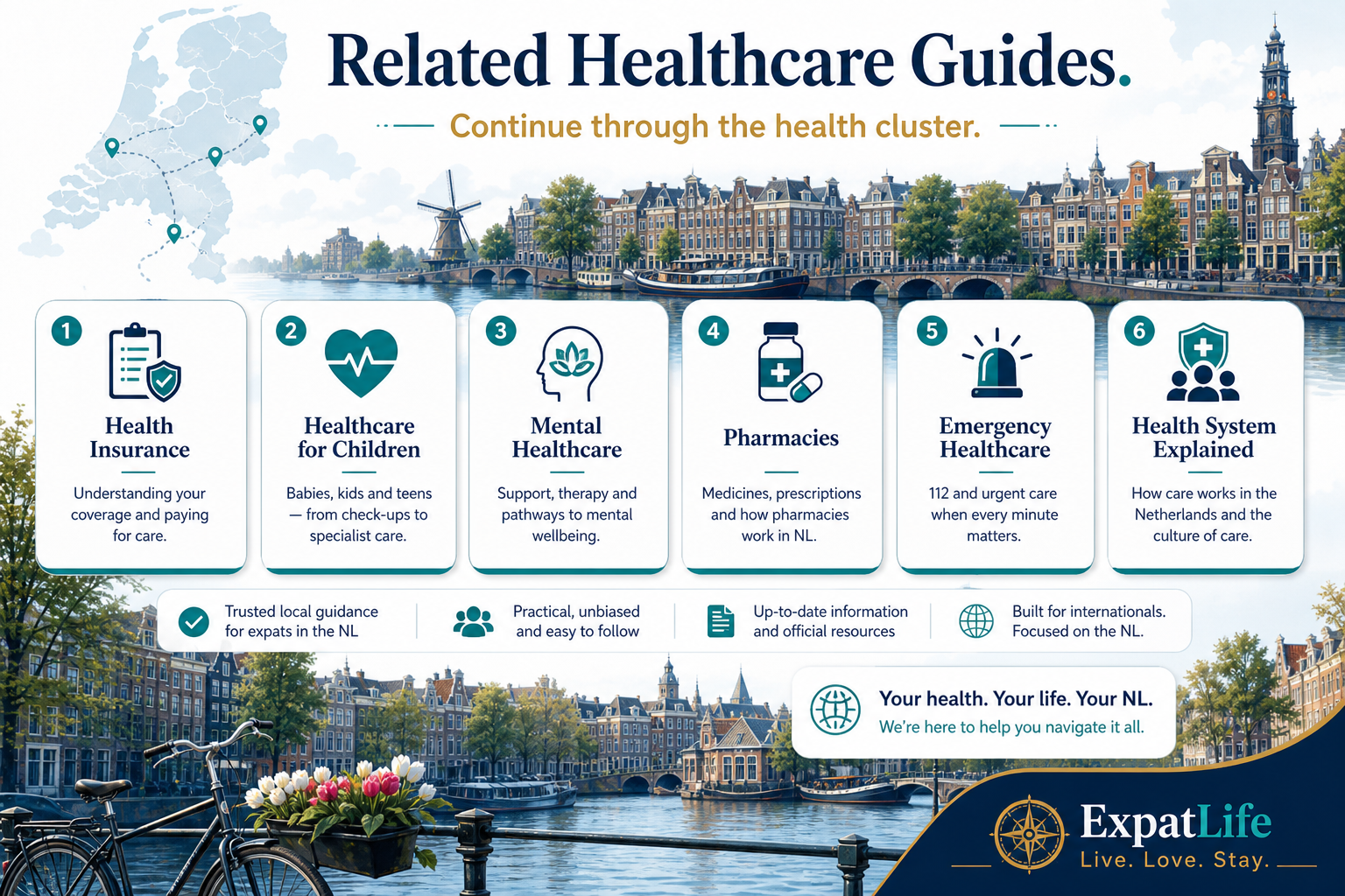 Premium related guides map linking the GP cornerstone to health insurance, healthcare basics, children's healthcare, emergencies and safety, and health system culture basics.
