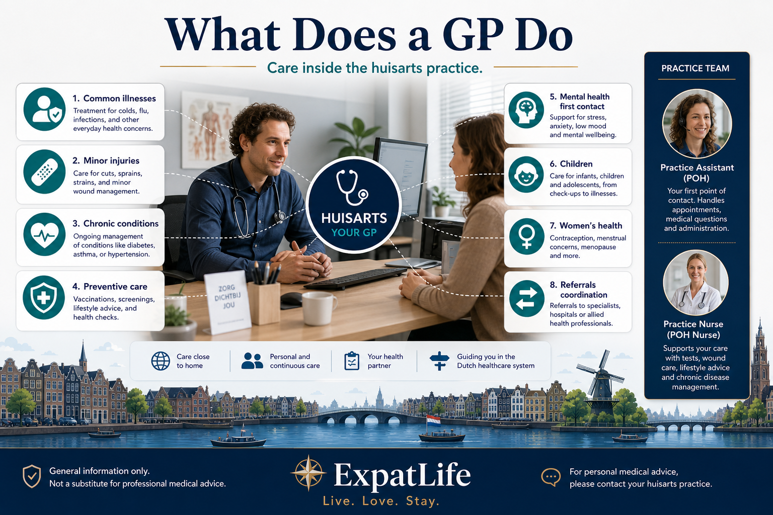 Premium role map of a Dutch huisarts practice — assessment and treatment of common illness, prescriptions, chronic condition follow-up, preventive advice, mental health first contact via POH-GGZ, and coordination with pharmacy and hospital specialists.