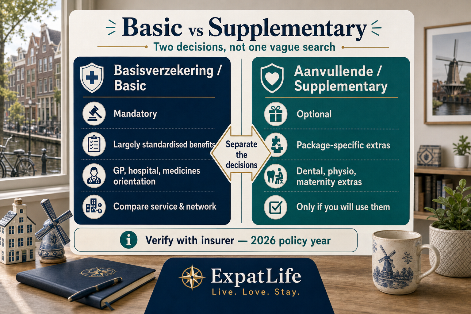 Premium two-column comparison board — left basisverzekering mandatory core cover, right aanvullende verzekering optional extras for dental physio maternity extras and more — with a Verify with insurer year label and General information only rail.
