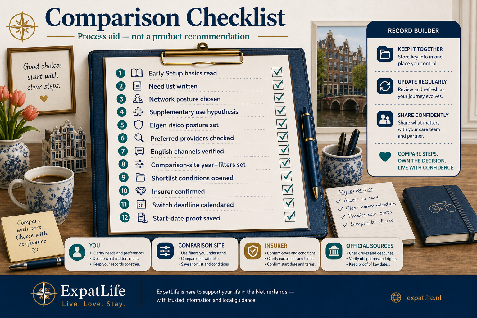 Premium comparison checklist clipboard — need list, basic vs extras, network type, eigen risico choice, English and claims checks, comparison-site filters, insurer confirmation, switch deadline — ExpatLife brand footer.