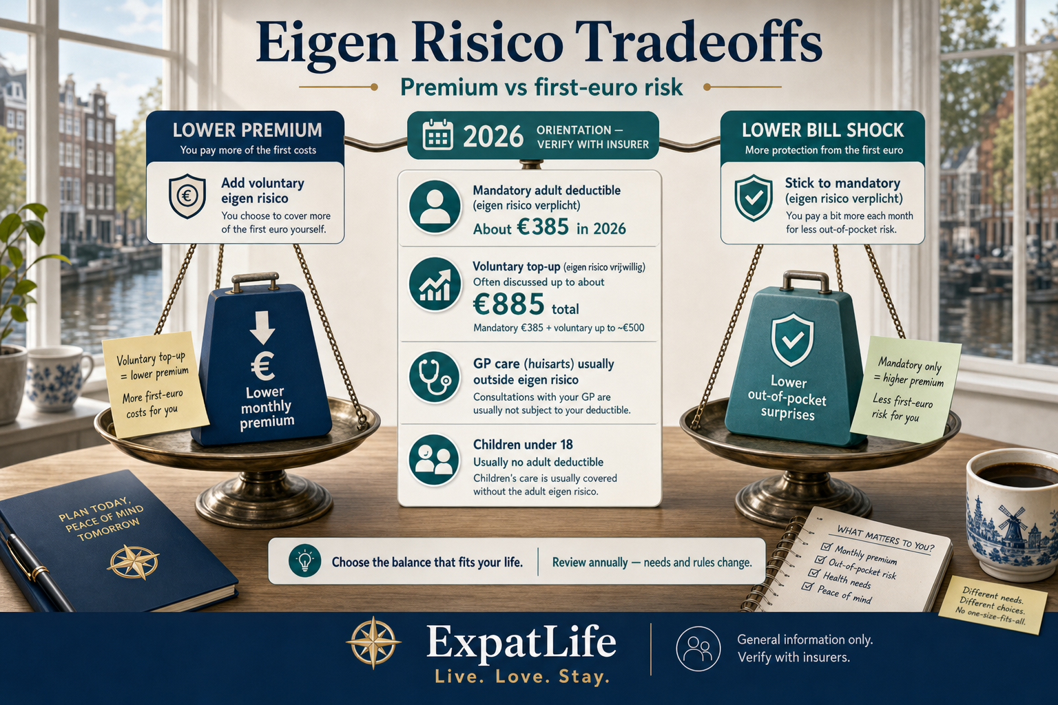 Premium eigen risico tradeoff board — mandatory deductible about €385 in 2026, voluntary top-up up to about €885 total, lower monthly premium vs higher first-euro risk, GP usually outside deductible — verify-with-insurer year label.