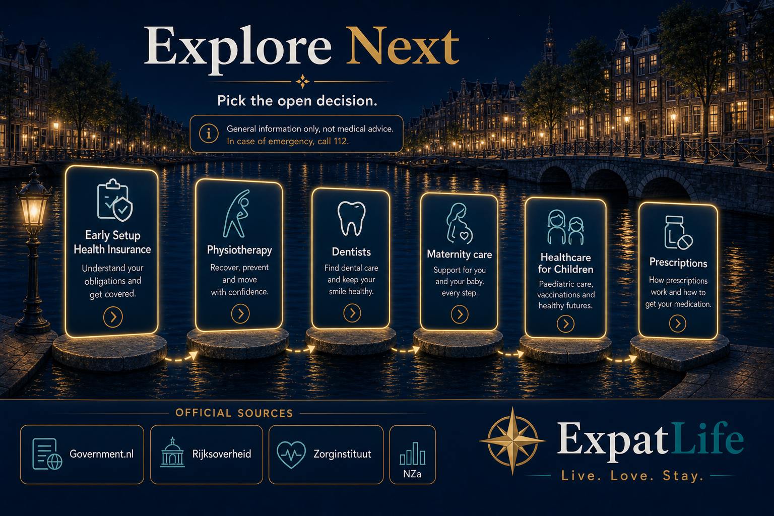 Premium explore-next pathway from comparison decisions to Early Setup insurance, physio, dental, maternity and children’s healthcare, with official source cards for Government.nl, Zorginstituut and Rijksoverheid.