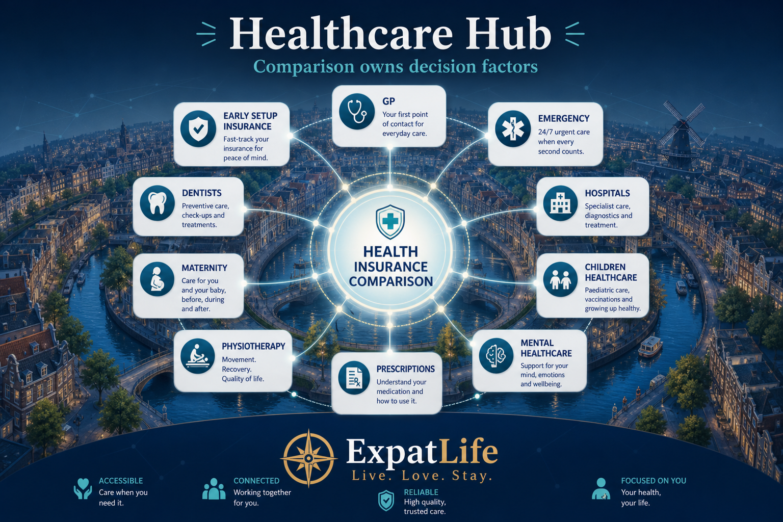 Premium healthcare-hub constellation with Health Insurance Comparison at the centre and GP, Hospitals, Emergency, Mental Healthcare, Pharmacies, Prescriptions, Physiotherapy and Maternity as orbiting cards.