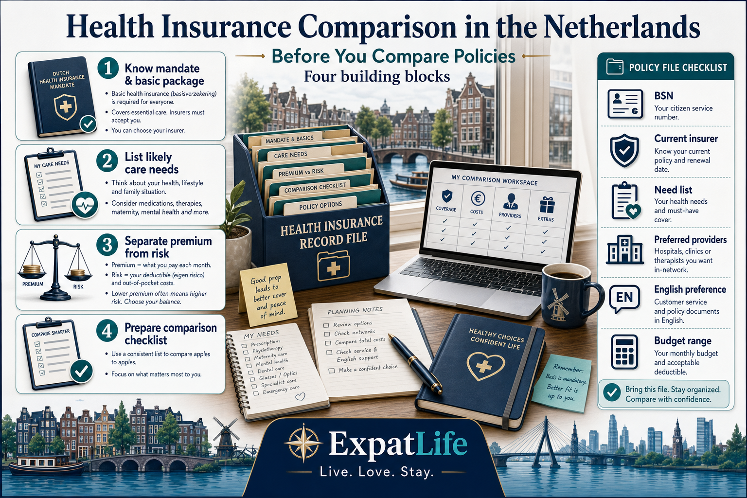 Premium orientation board titled Before You Compare Policies — four building blocks: know the mandate and basic package, list your likely care needs, separate premium from risk factors, and prepare a comparison checklist — with a Policy File Checklist rail and Dutch canal desk scene.