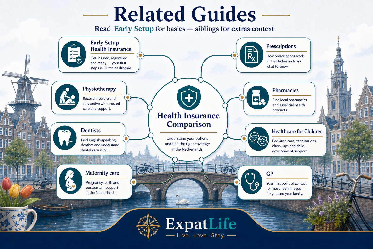 Premium related-guides pathway from Health Insurance Comparison to Early Setup Health Insurance, Physiotherapy, Dentists, Maternity care, Prescriptions, Pharmacies and Healthcare for Children.