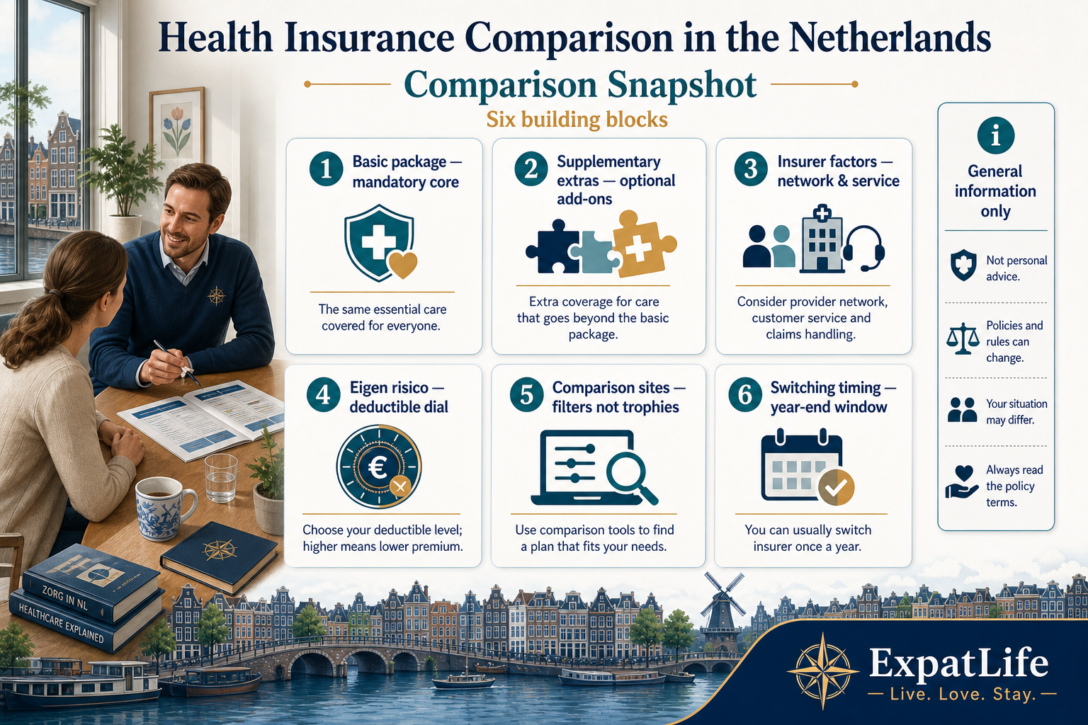 Premium six-card snapshot of Dutch health insurance comparison — basic package, supplementary add-ons, insurer factors, eigen risico, comparison-site checks, and switching timing — each with a one-line role description.