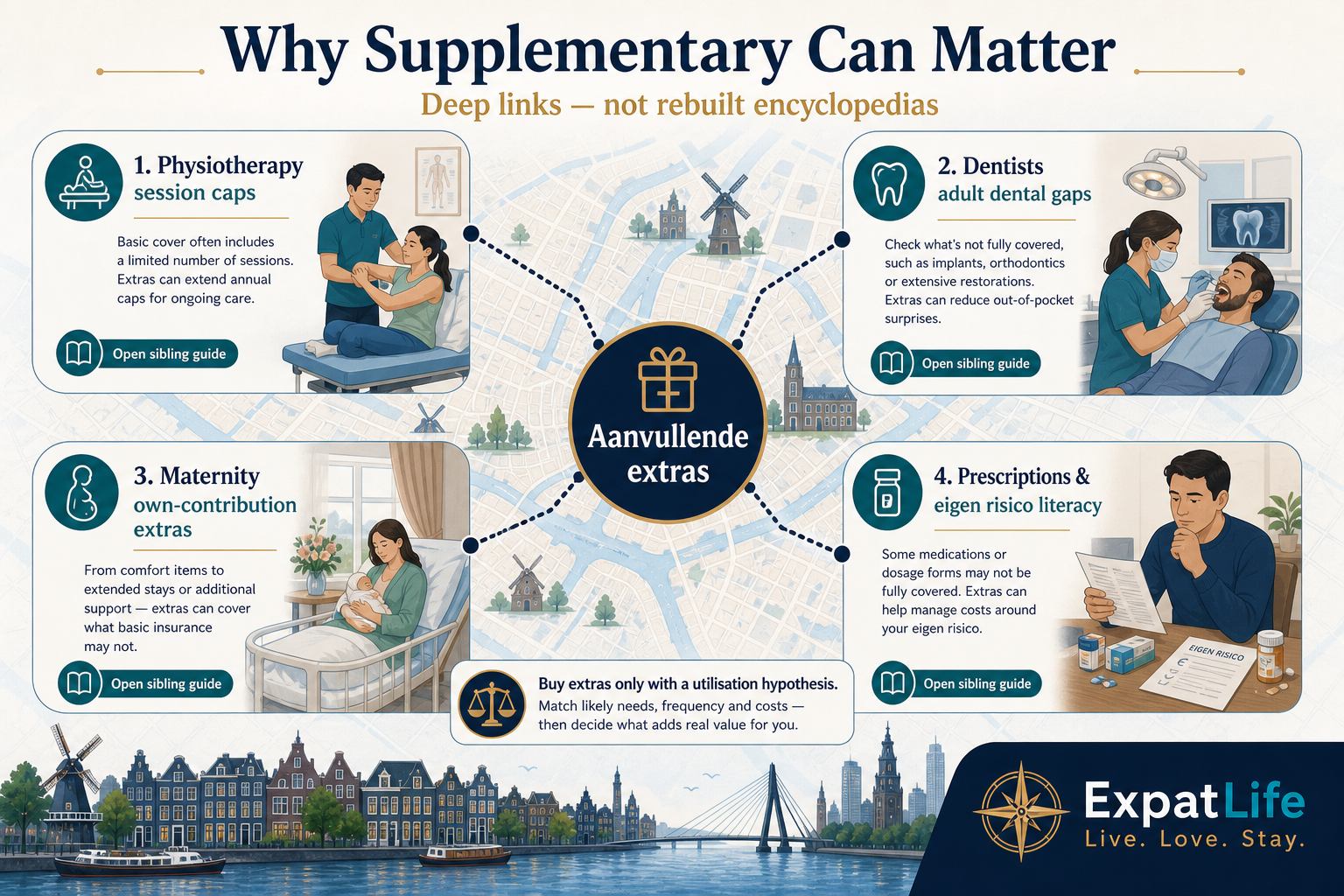 Premium why-supplementary-matters map linking dental, physiotherapy session caps, maternity extras such as kraamzorg contributions, and prescription or pharmacy edge cases — with deep-links note to sibling guides, not rebuilt content.