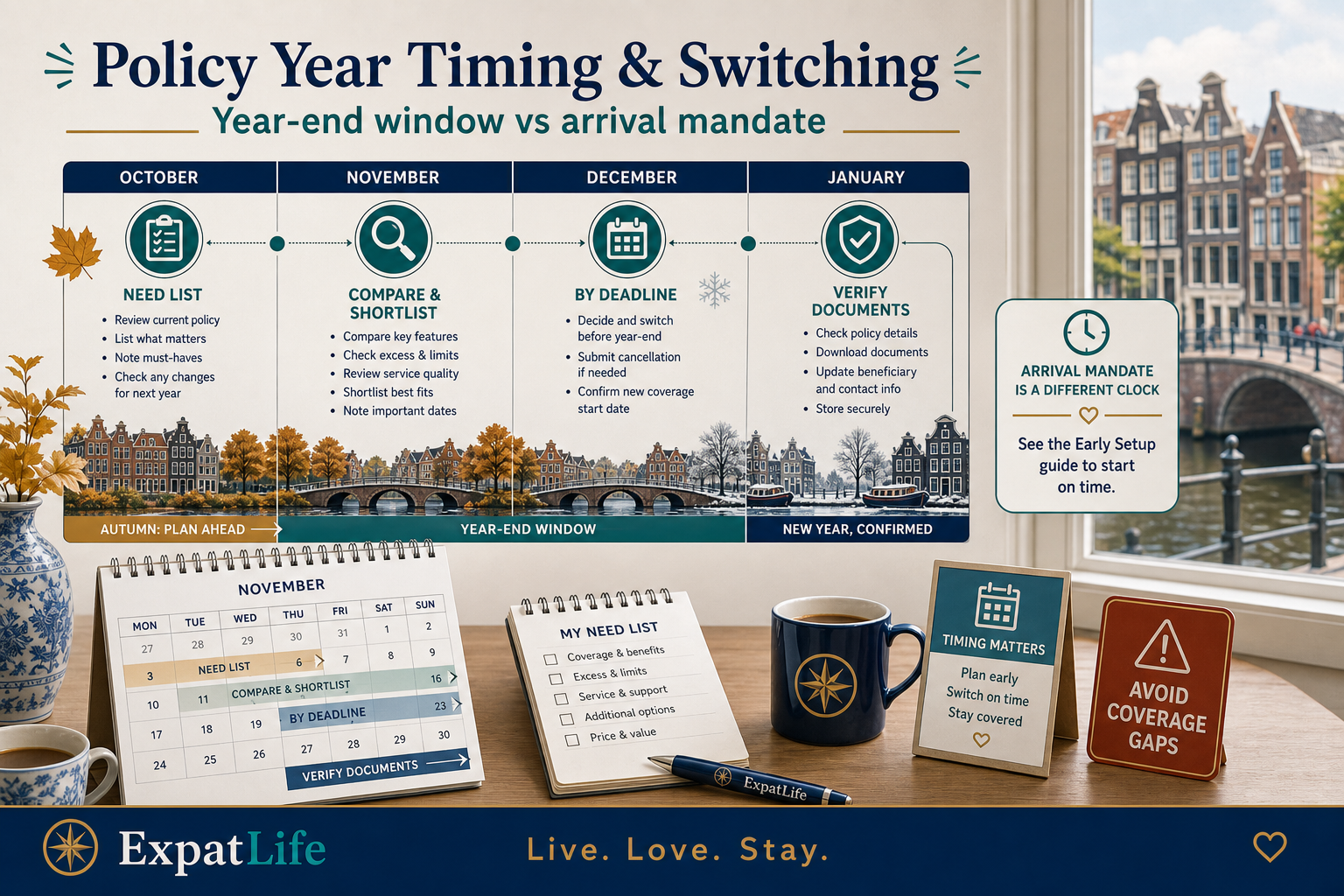 Premium policy-year calendar — November–December comparison window, 31 December switch orientation, January start, mid-year change limits, and a reminder to cancel or switch correctly — canal-neighbourhood calendar scene.