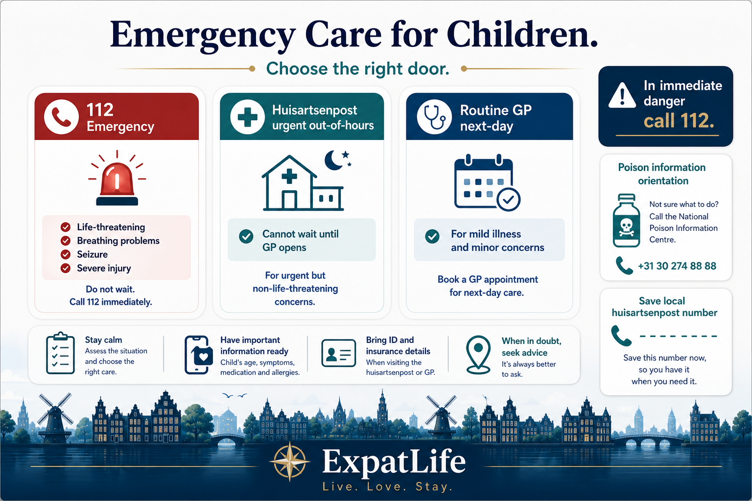 Premium emergency decision board contrasting life-threatening situations that need 112 with urgent situations for the out-of-hours GP post and routine concerns for a normal GP appointment, alongside a phone card showing which numbers to save and what information to have ready when calling.