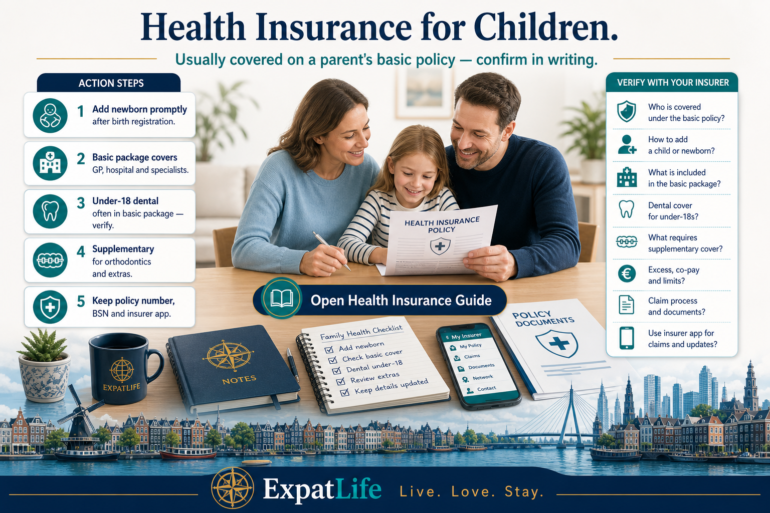 Premium insurance record board for a Dutch family policy — children under 18 insured without premium and without deductible, basic package covering GP, hospital, medicines and youth dental care, with supplementary cover noted for orthodontics and a four-month registration deadline for newborns.