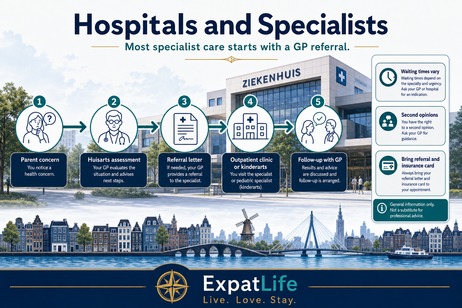 Premium referral map from the GP practice to paediatric care settings — regional hospital paediatric outpatient clinic, university medical centre children's hospital, specialised national paediatric centre, and day-treatment unit, with the referral letter as the connecting thread.