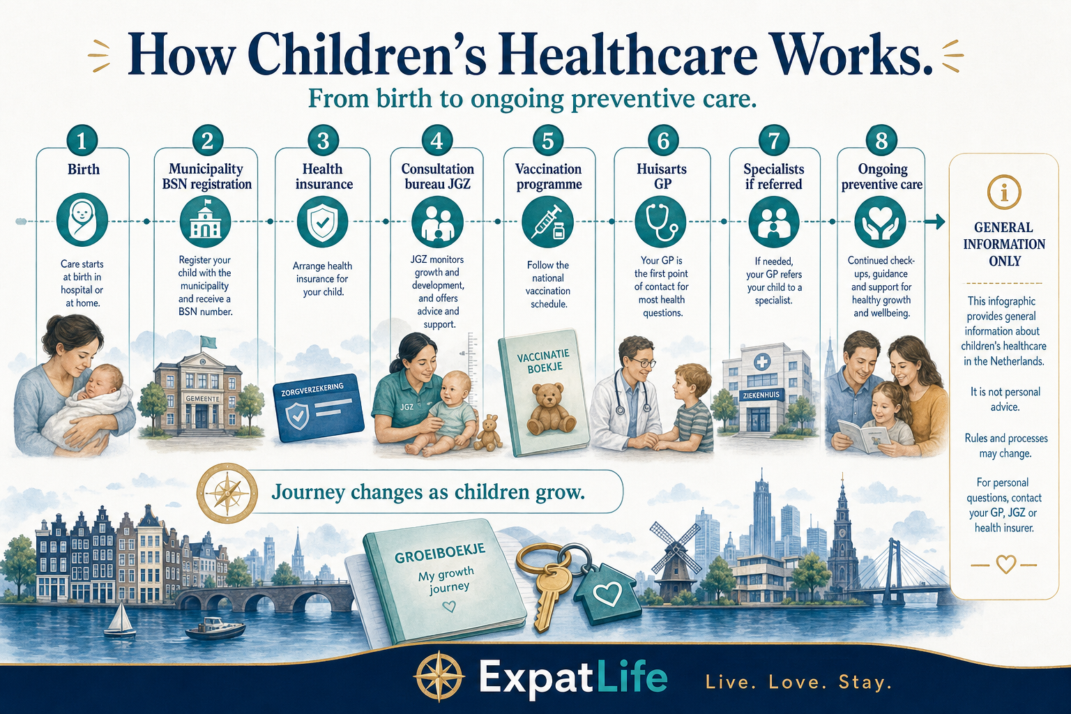 Premium nine-step pathway timeline from birth or arrival to school years — municipal registration and BSN, adding the child to health insurance, newborn screening, consultation bureau invitation, vaccinations, GP registration, referrals to paediatric specialists, and school-age preventive screening moments.