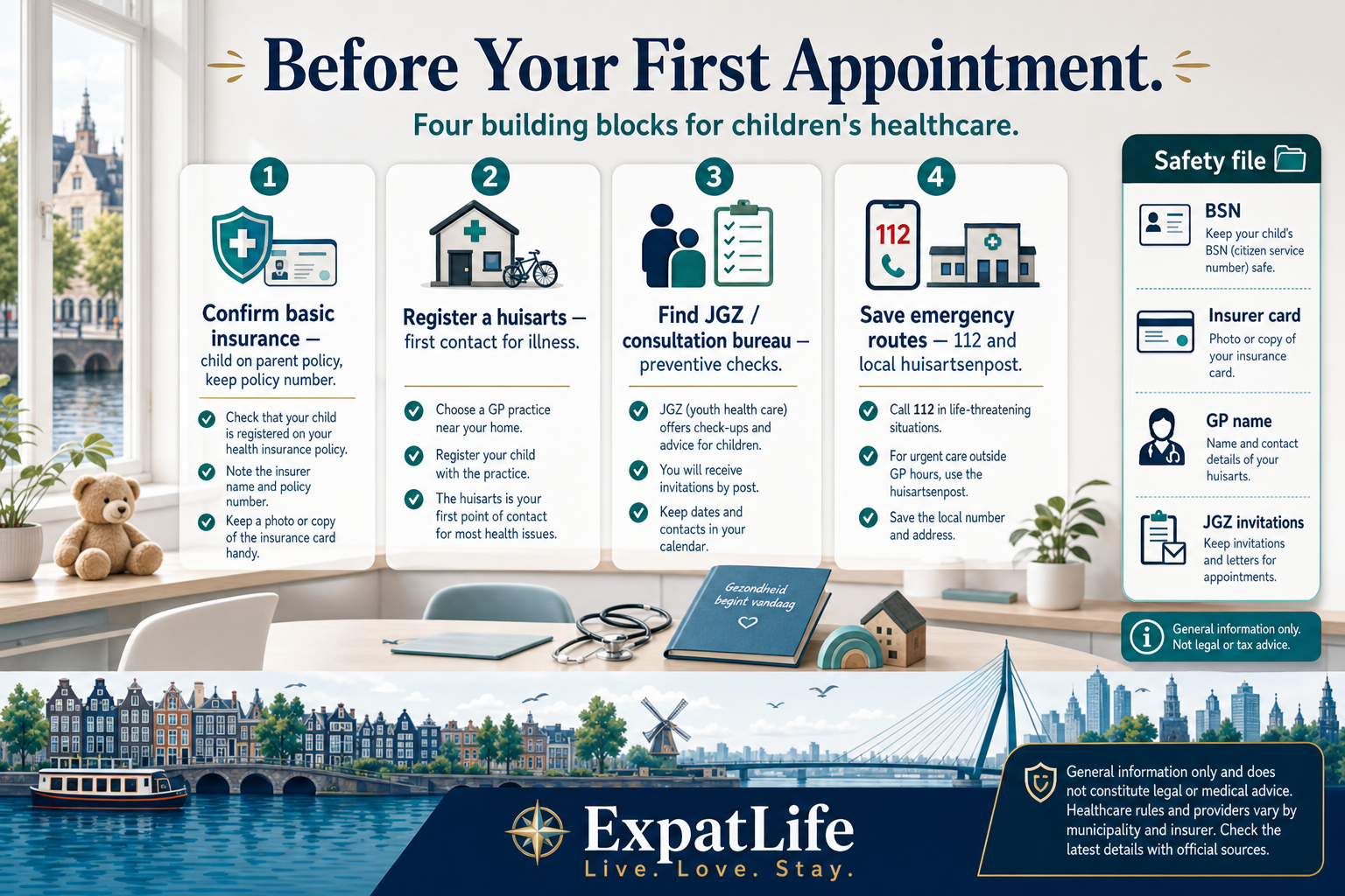 Premium orientation board titled Before Your First Appointment — four building blocks for children's healthcare in the Netherlands: confirm basic insurance on a parent policy, register a huisarts for illness care, find JGZ or the consultation bureau for preventive checks, and save emergency routes for 112 and the huisartsenpost — with a Safety file rail listing BSN, insurer card, GP name and JGZ invitations.